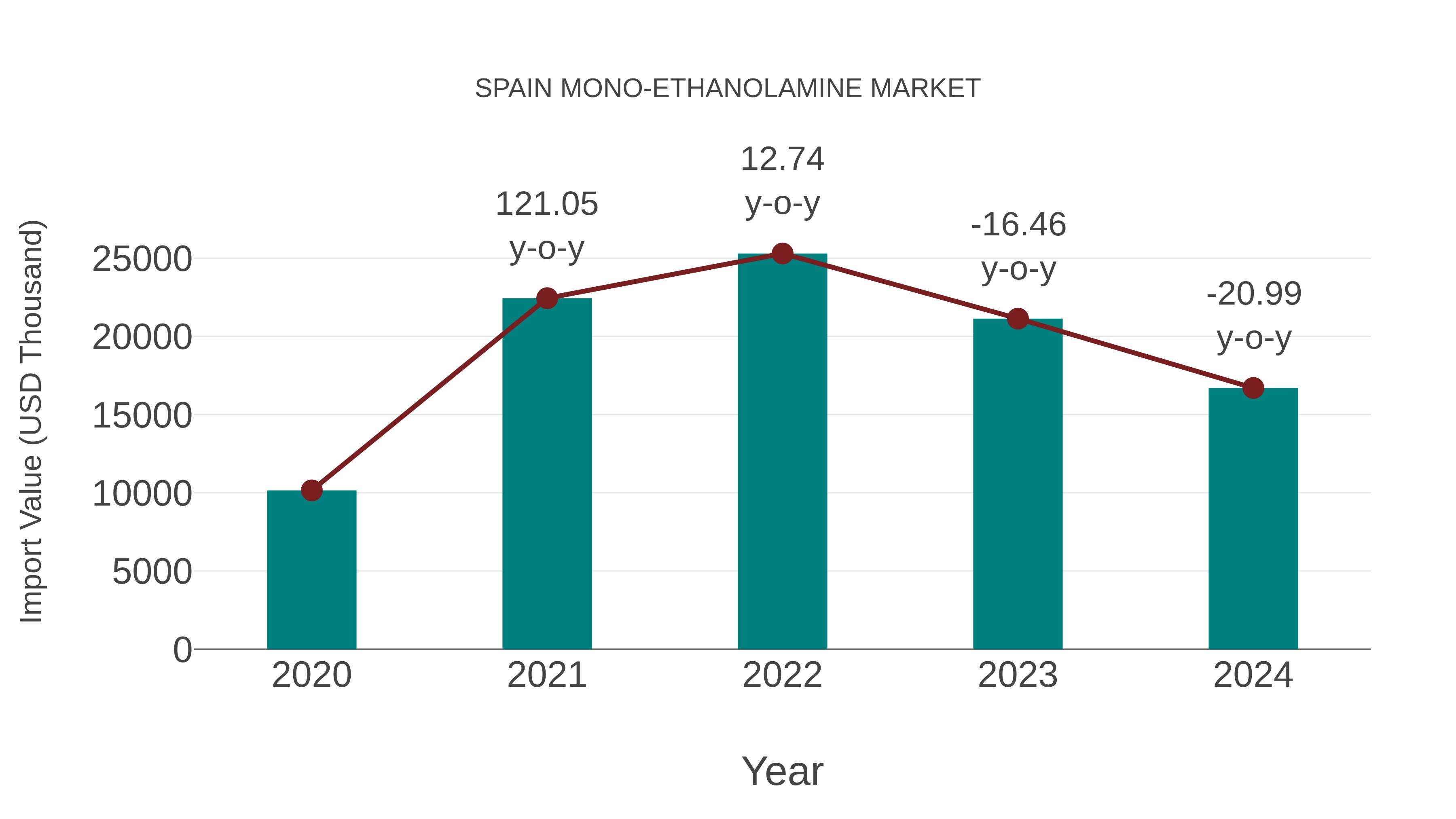  Spain Mono-ethanolamine Market: Import Trend Analysis