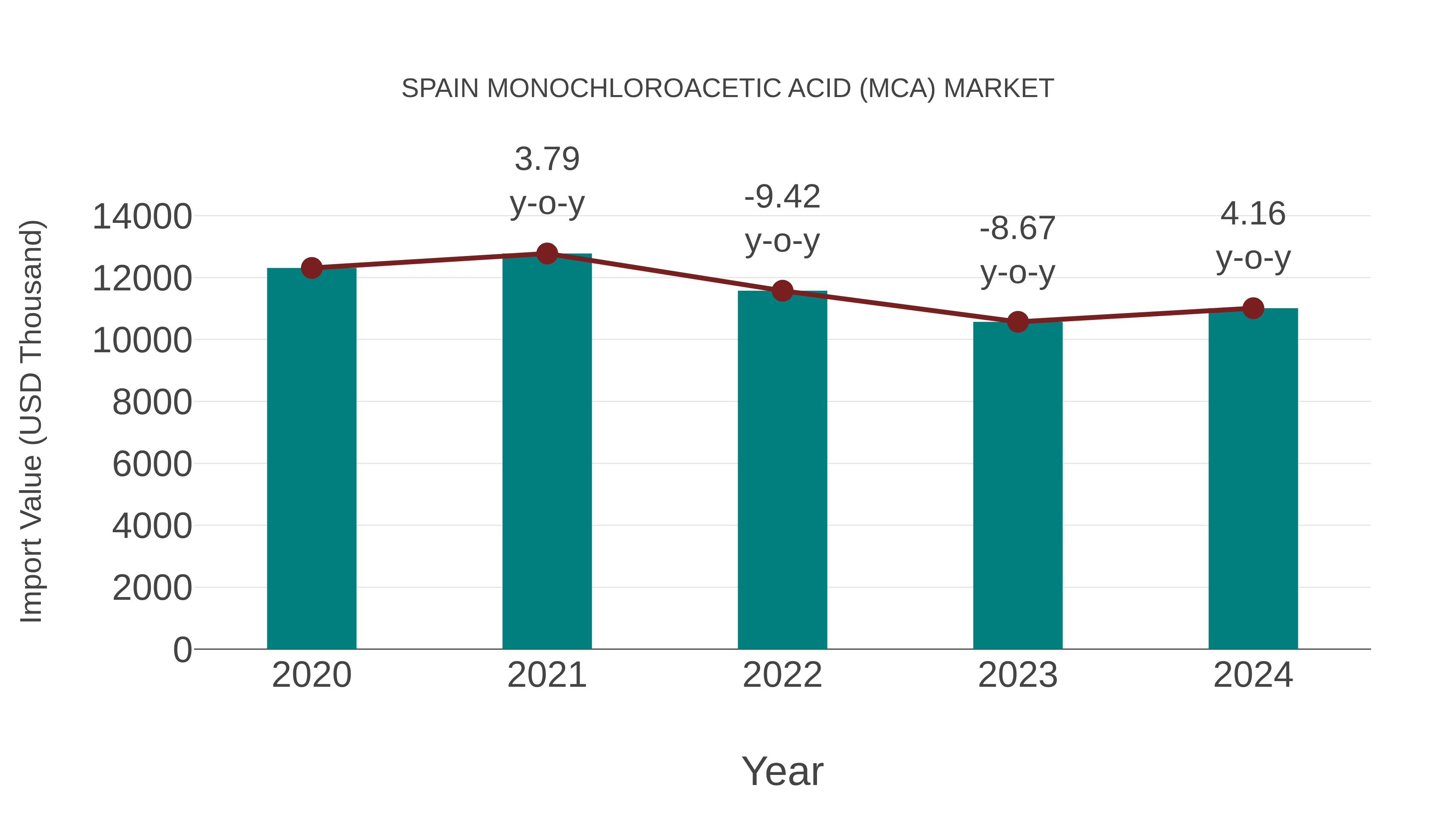 Spain Monochloroacetic Acid (Mca) Market: Import Trend Analysis