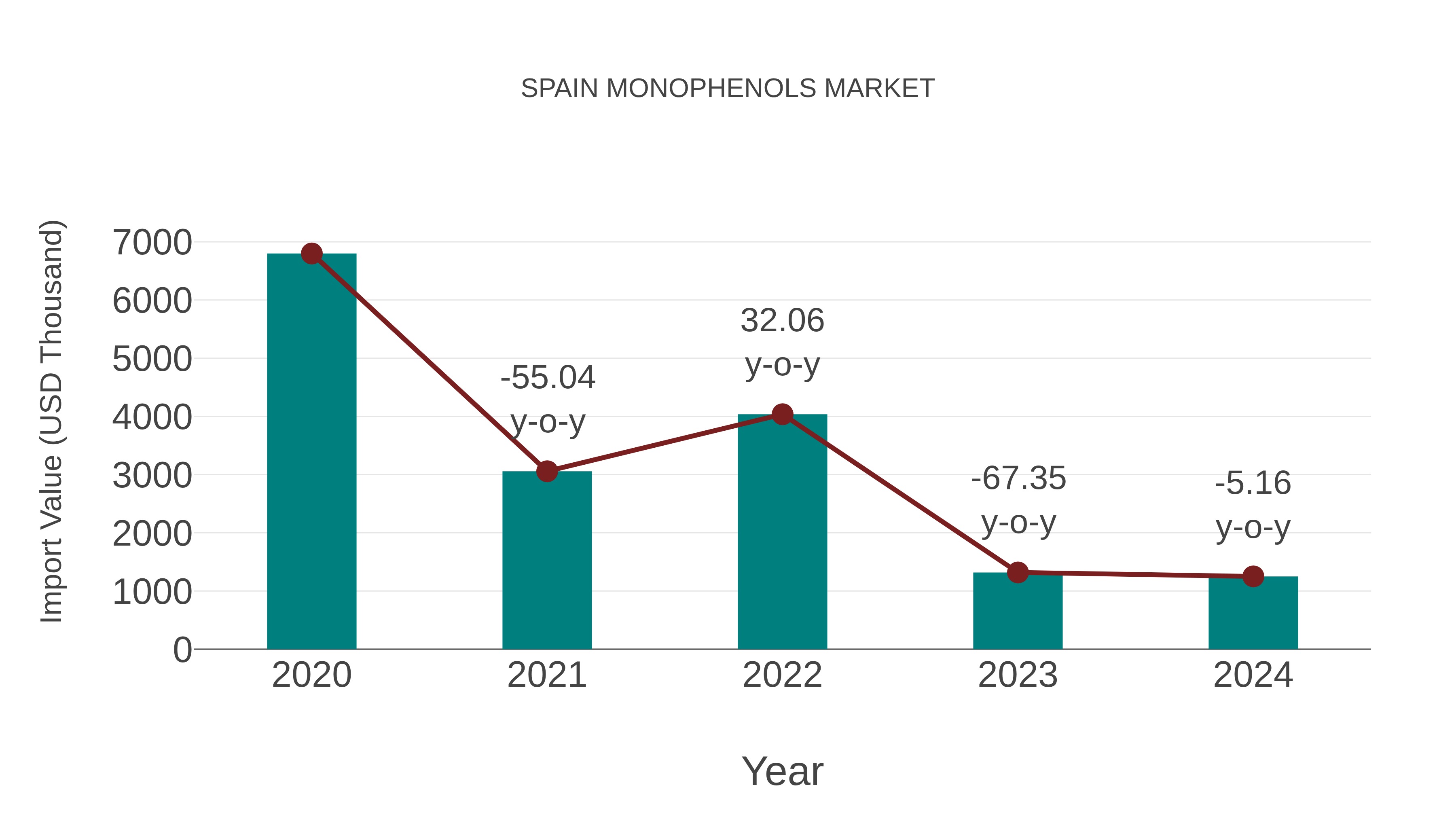  Spain Monophenols Market: Import Trend Analysis