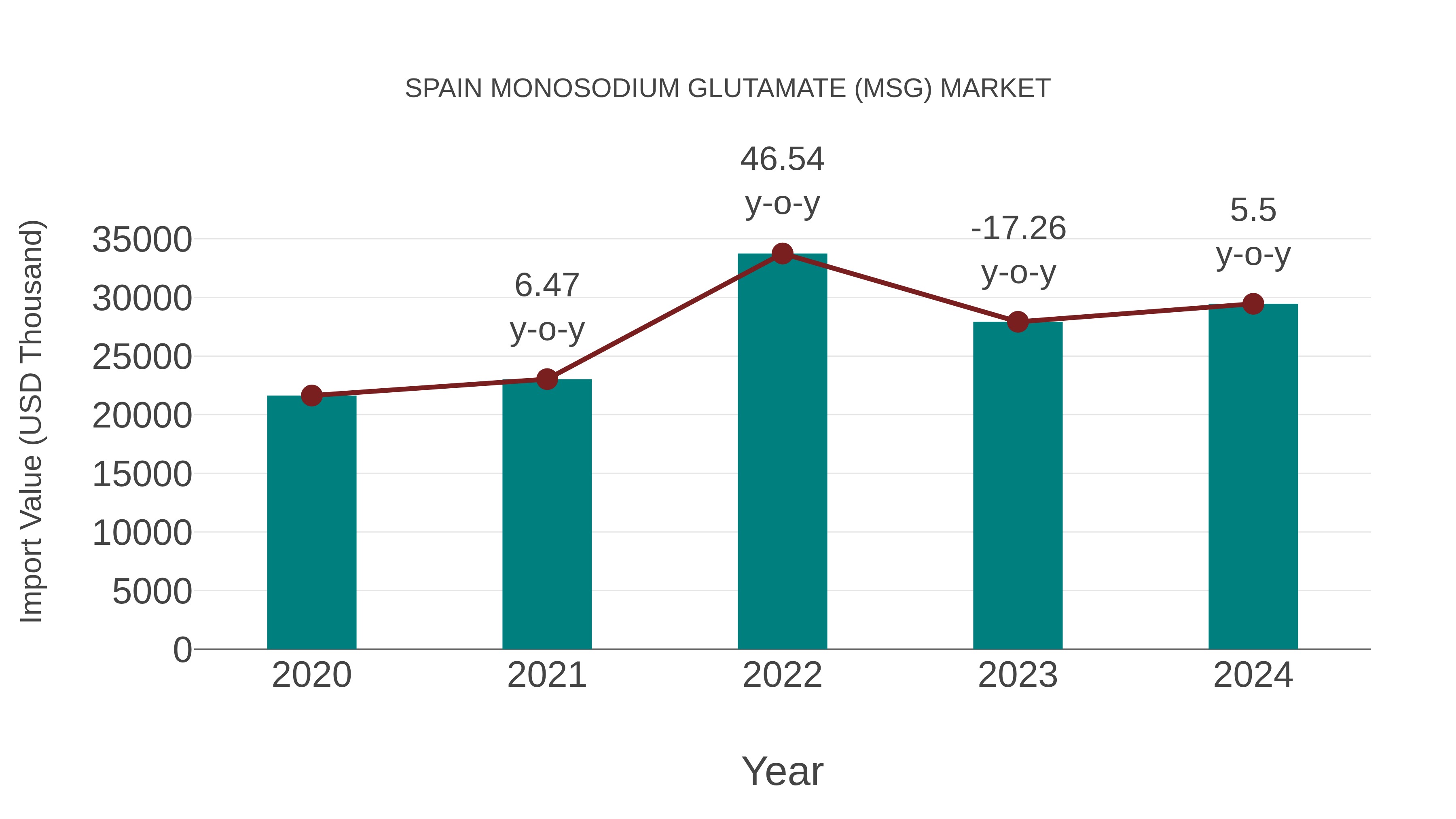  Spain Monosodium Glutamate (Msg) Market: Import Trend Analysis