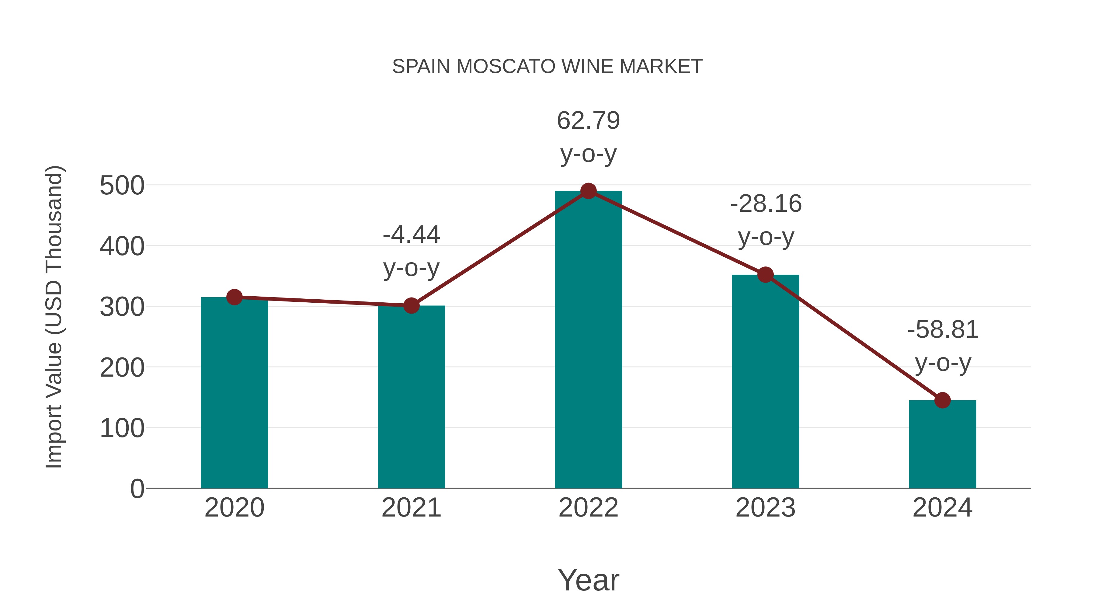  Spain Moscato Wine Market: Import Trend Analysis