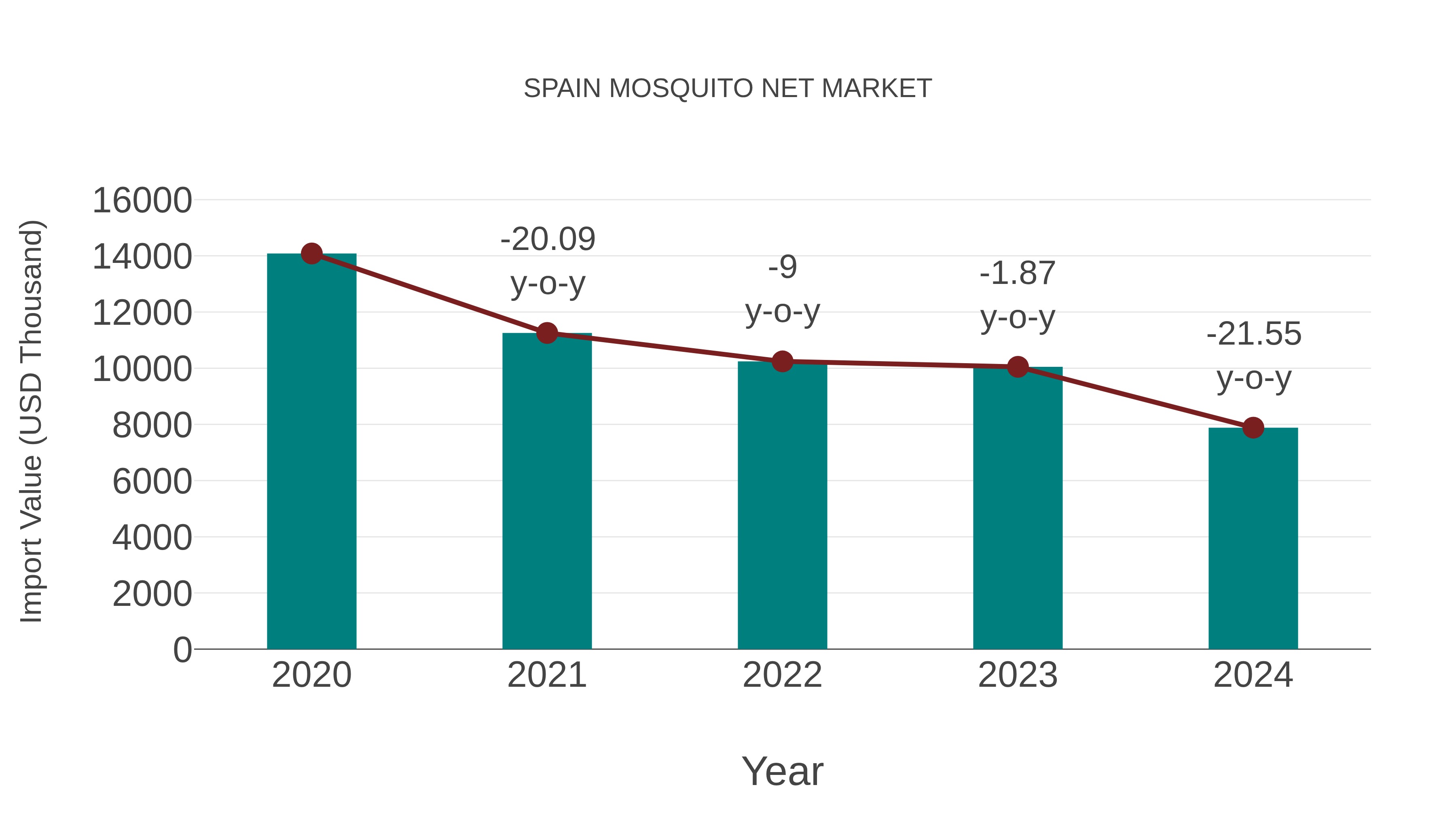  Spain Mosquito Net Market: Import Trend Analysis