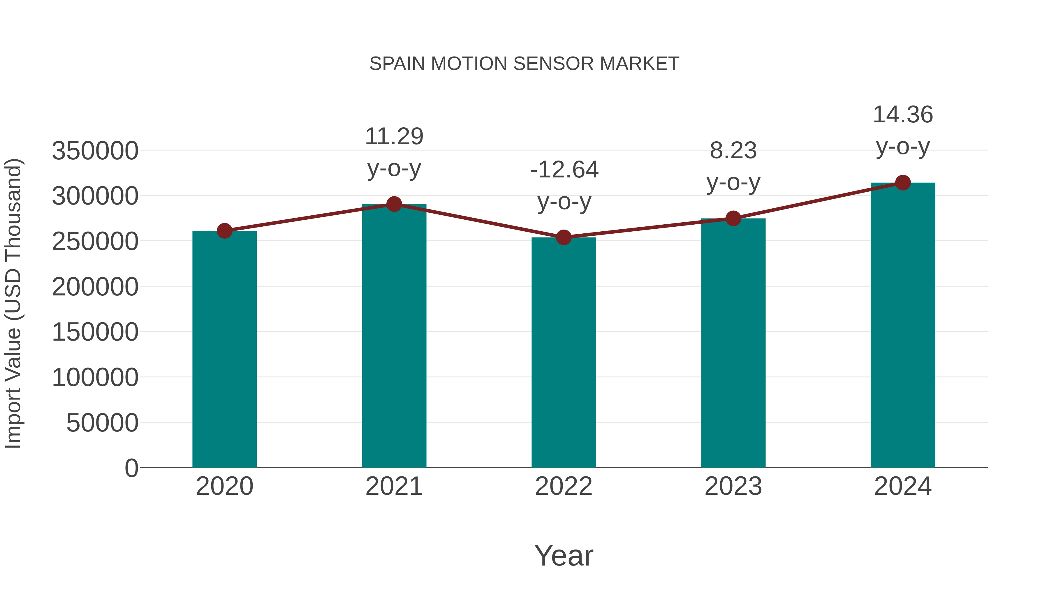  Spain Motion Sensor Market: Import Trend Analysis