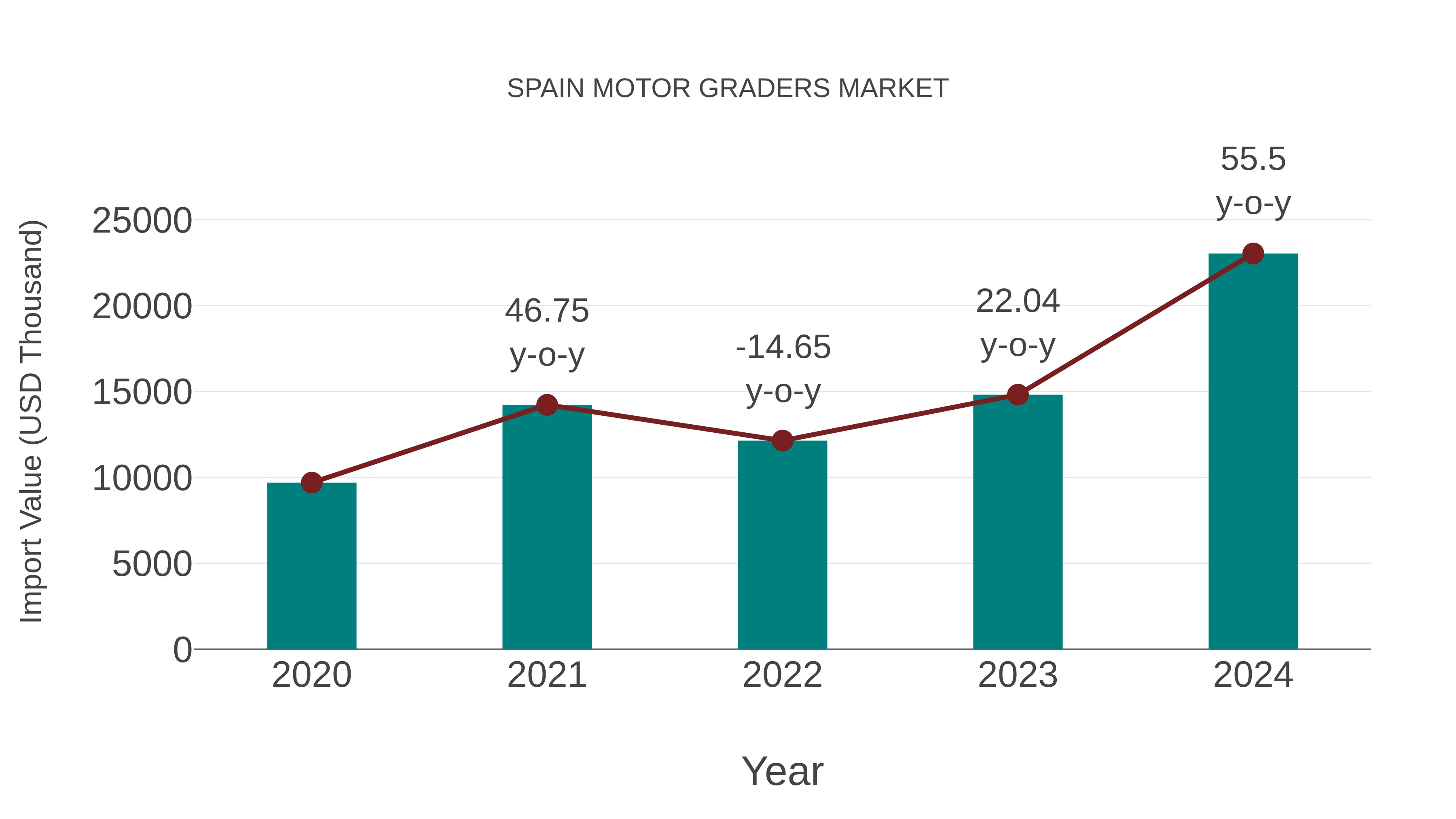 Spain Motor Graders Market: Import Trend Analysis