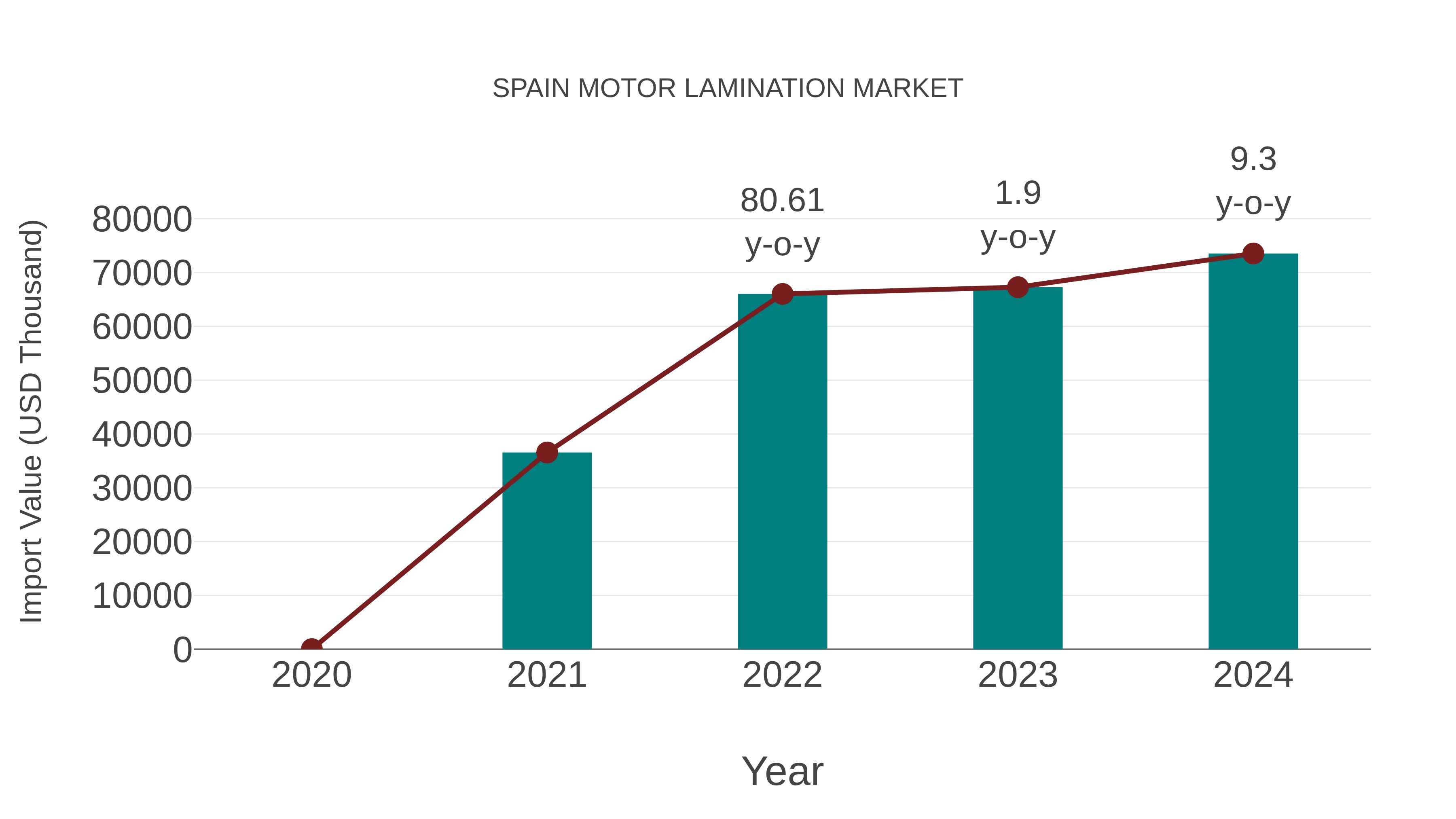  Spain Motor Lamination Market: Import Trend Analysis