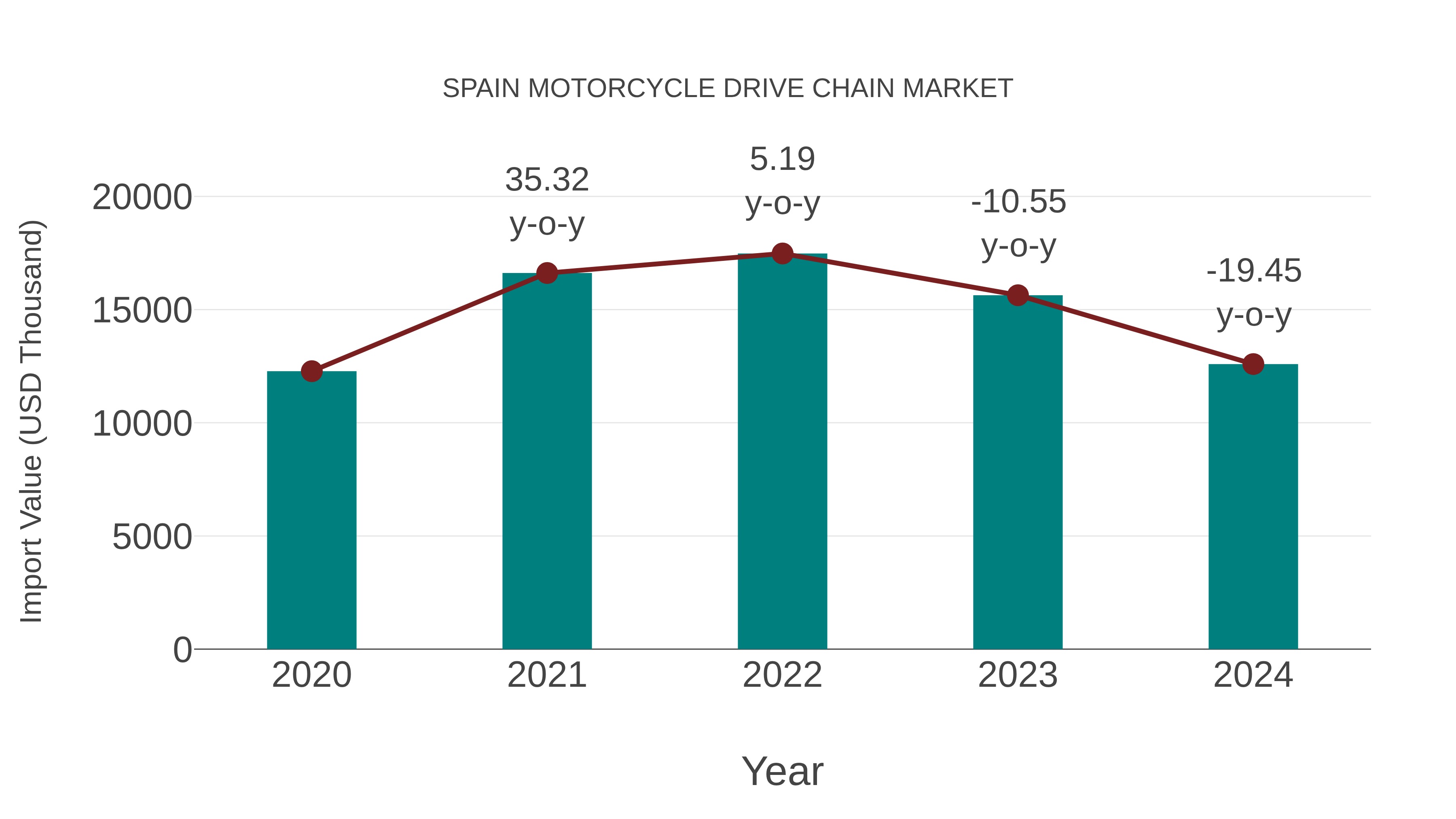 Spain Motorcycle Drive Chain Market: Import Trend Analysis