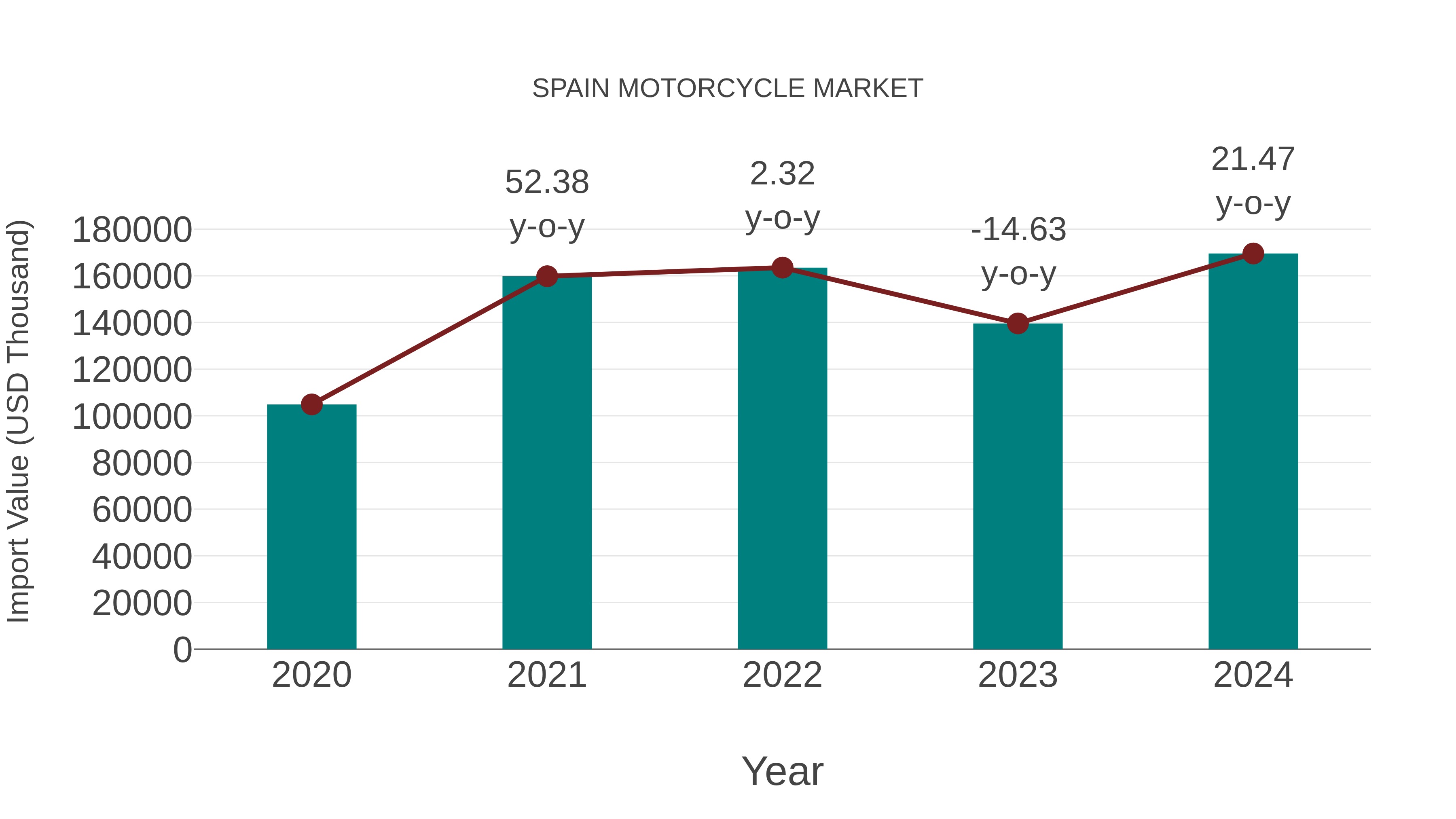  Spain Motorcycle Market: Import Trend Analysis