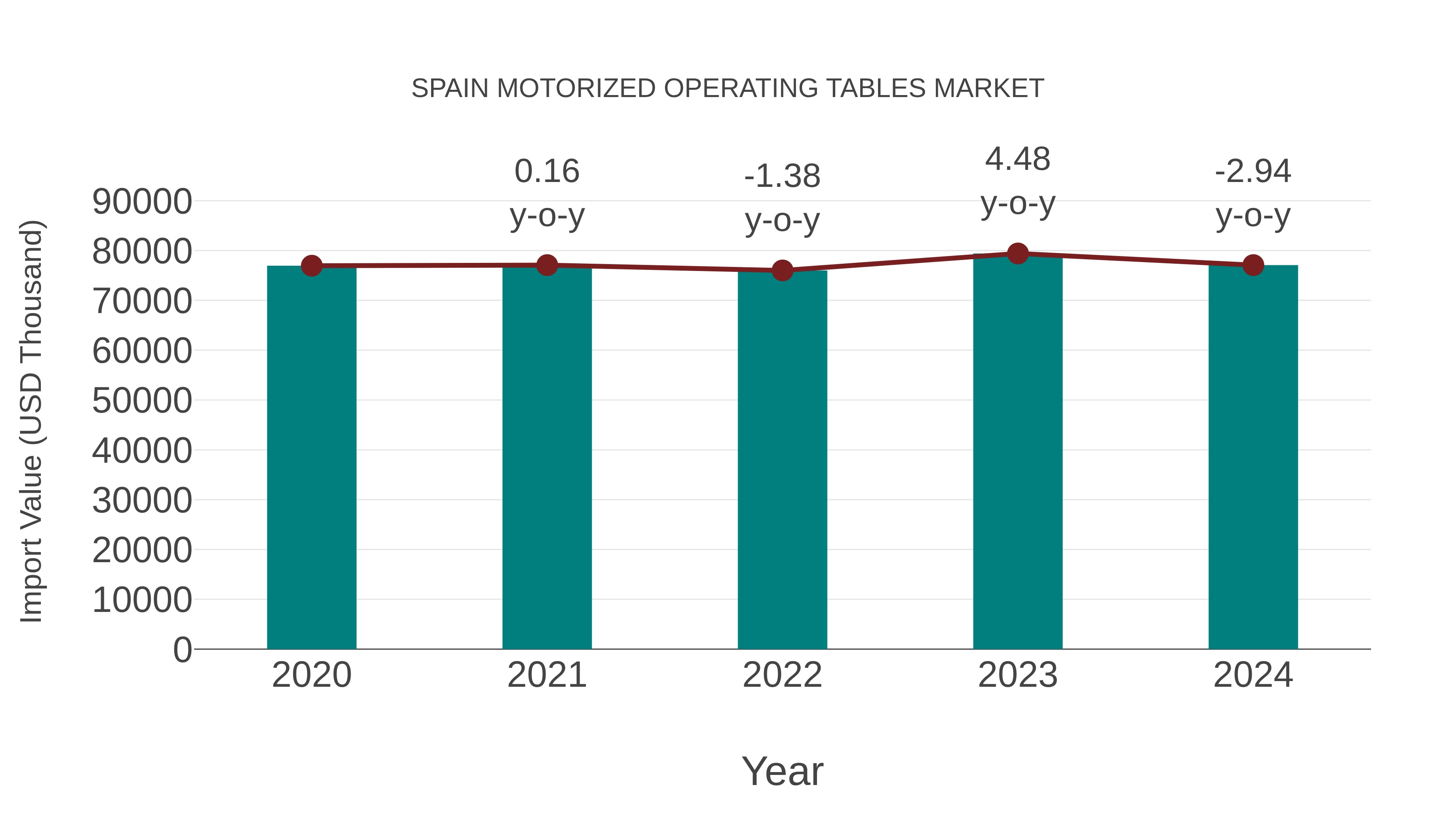  Spain Motorized Operating Tables Market: Import Trend Analysis
