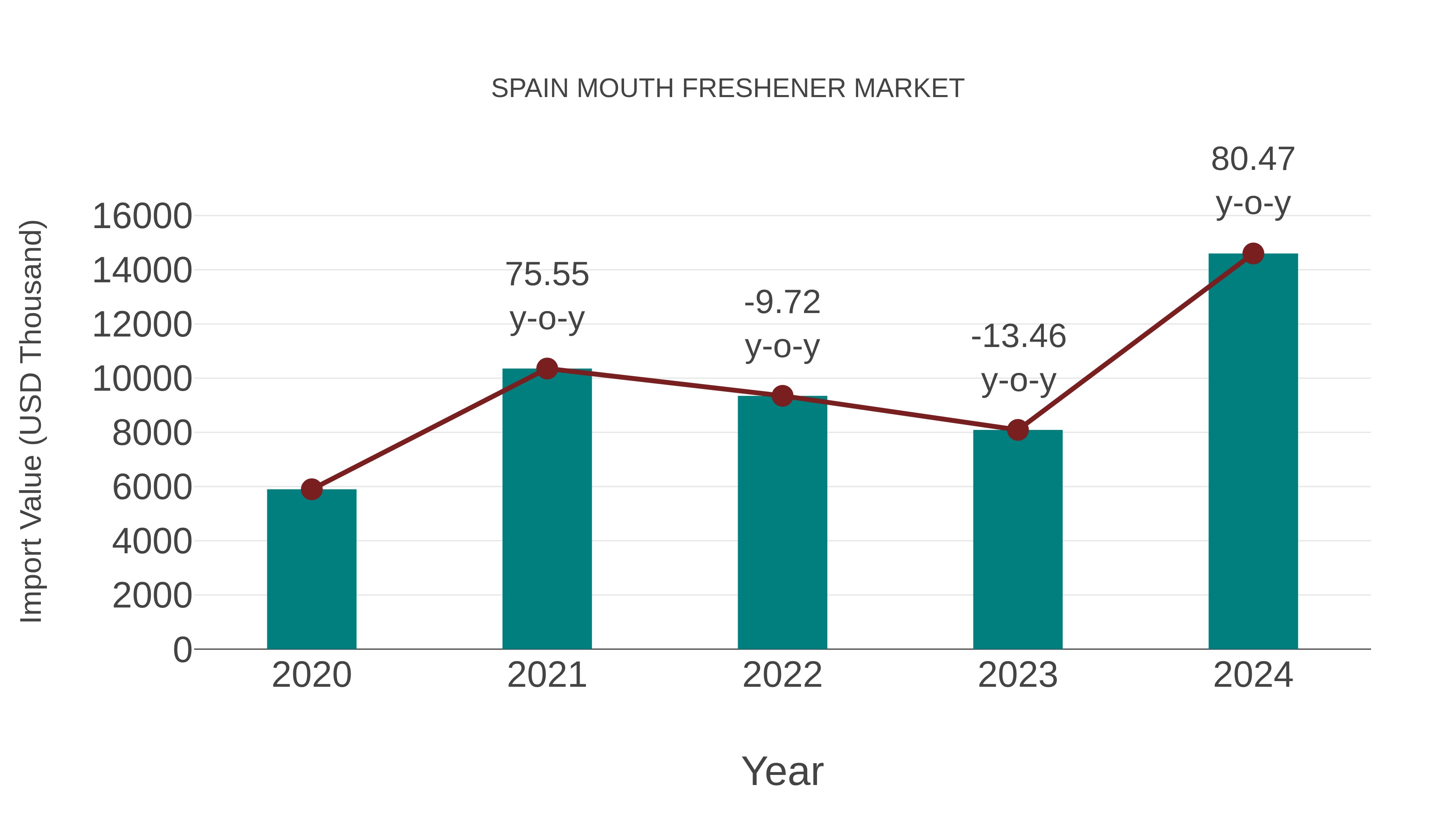  Spain Mouth Freshener Market: Import Trend Analysis