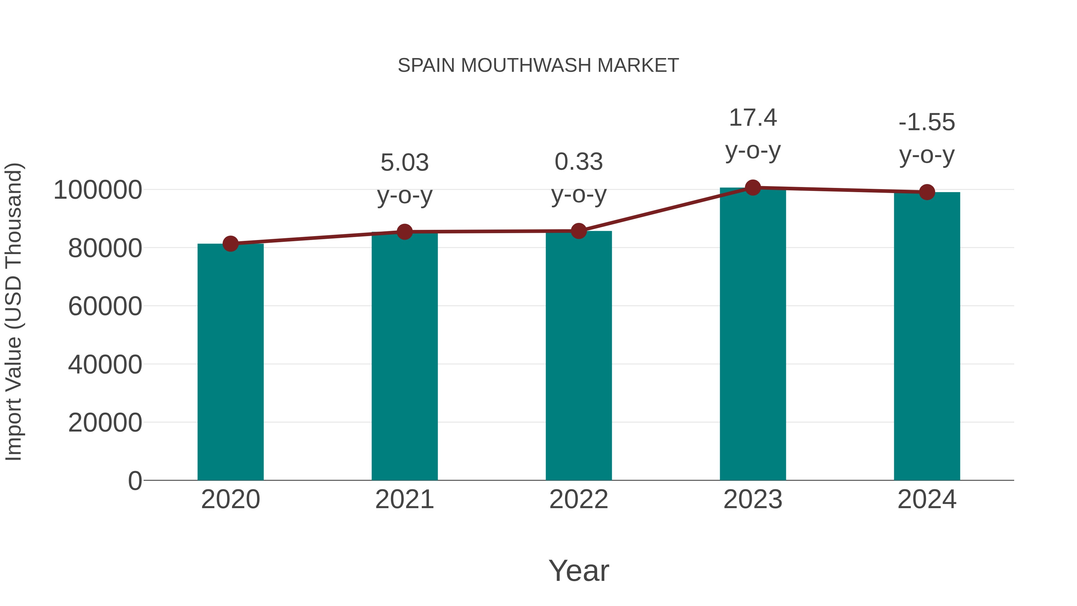  Spain Mouthwash Market: Import Trend Analysis