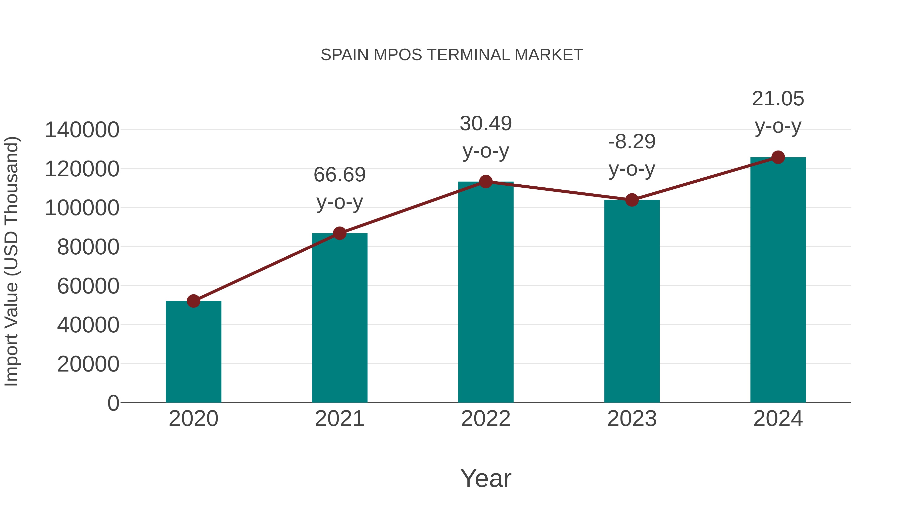  Spain Mpos Terminal Market: Import Trend Analysis