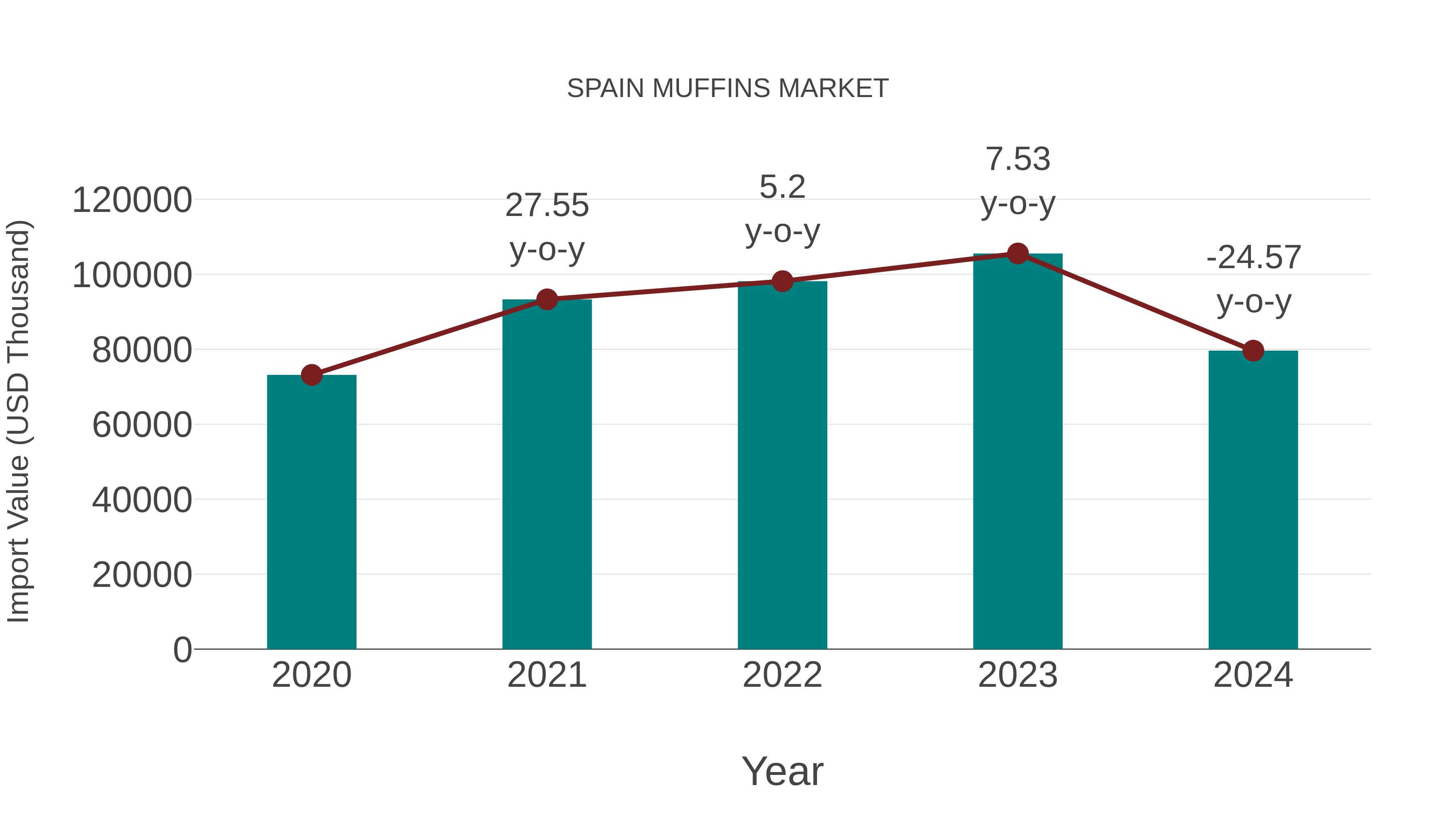  Spain Muffins Market: Import Trend Analysis