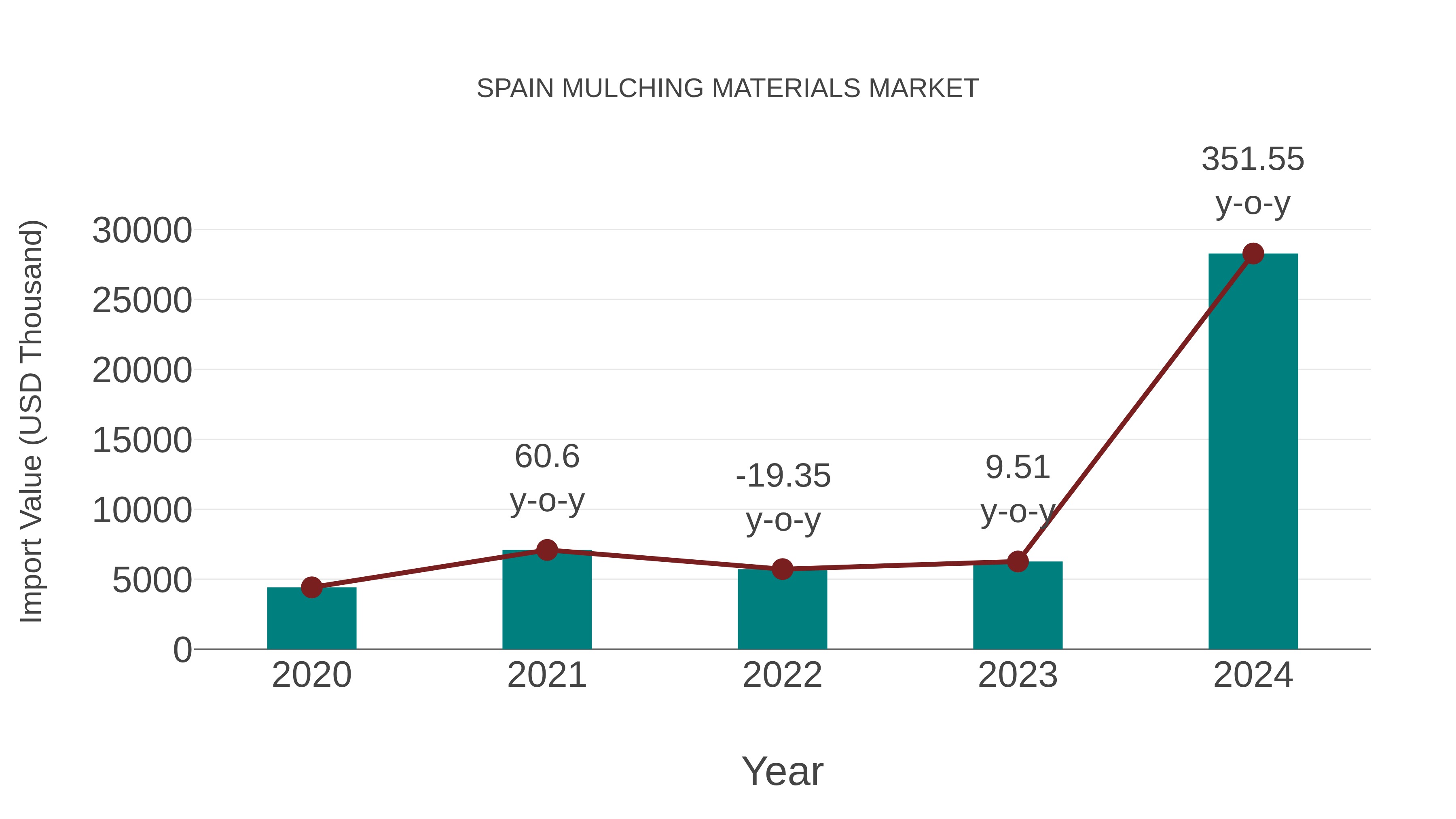  Spain Mulching Materials Market: Import Trend Analysis