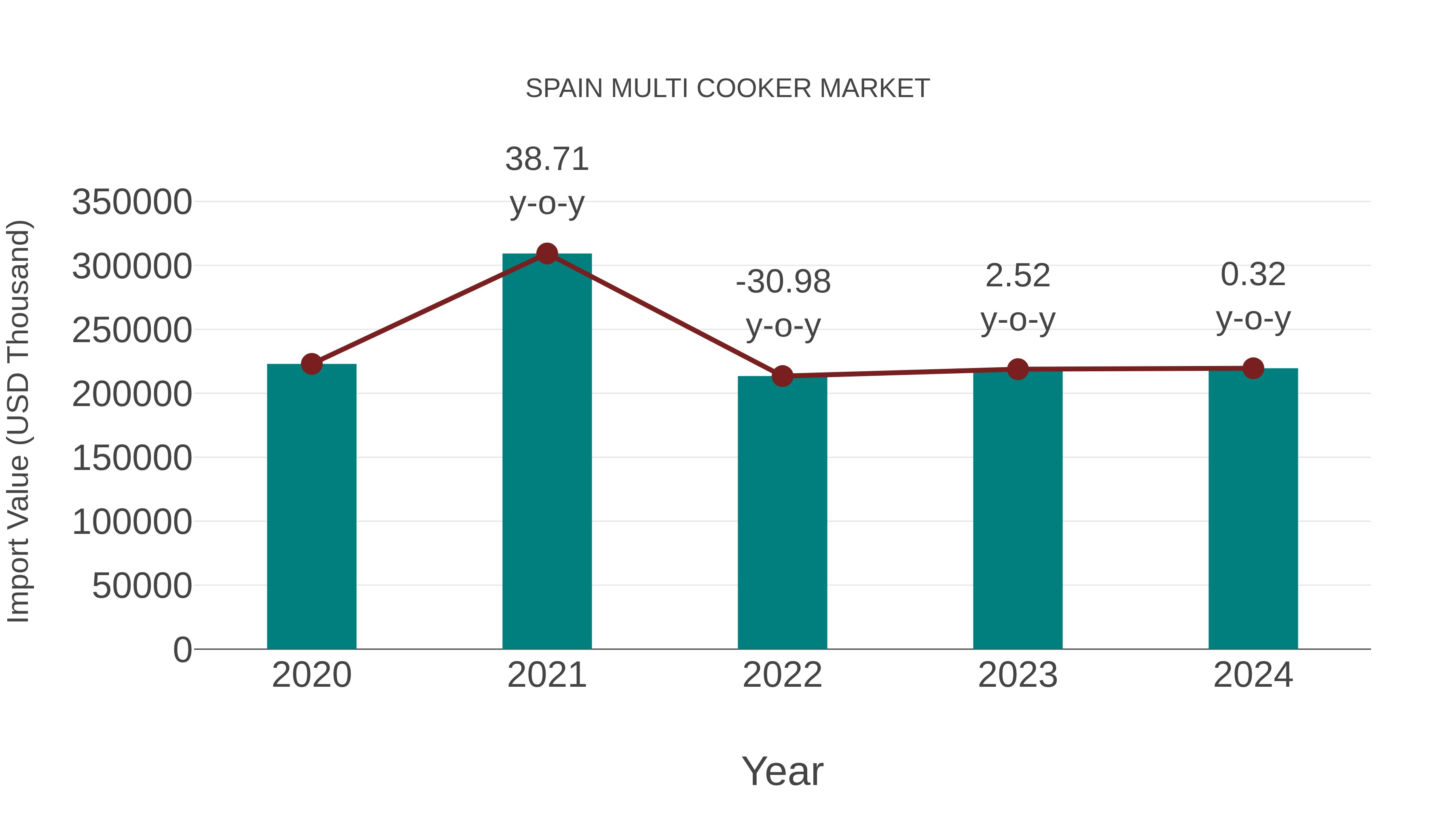Spain Multi Cooker Market: Import Trend Analysis