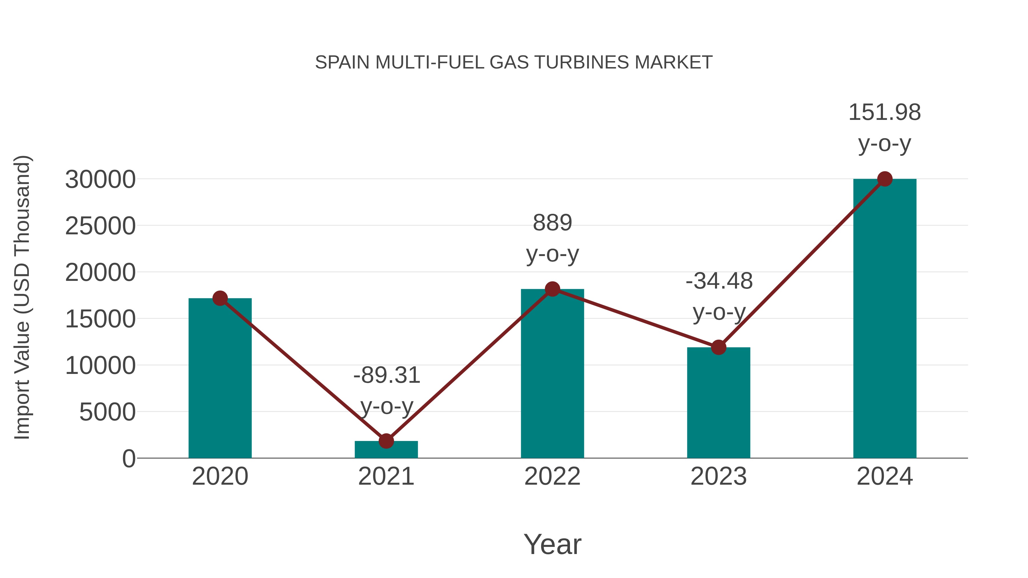 Spain Multi-fuel Gas Turbines Market: Import Trend Analysis