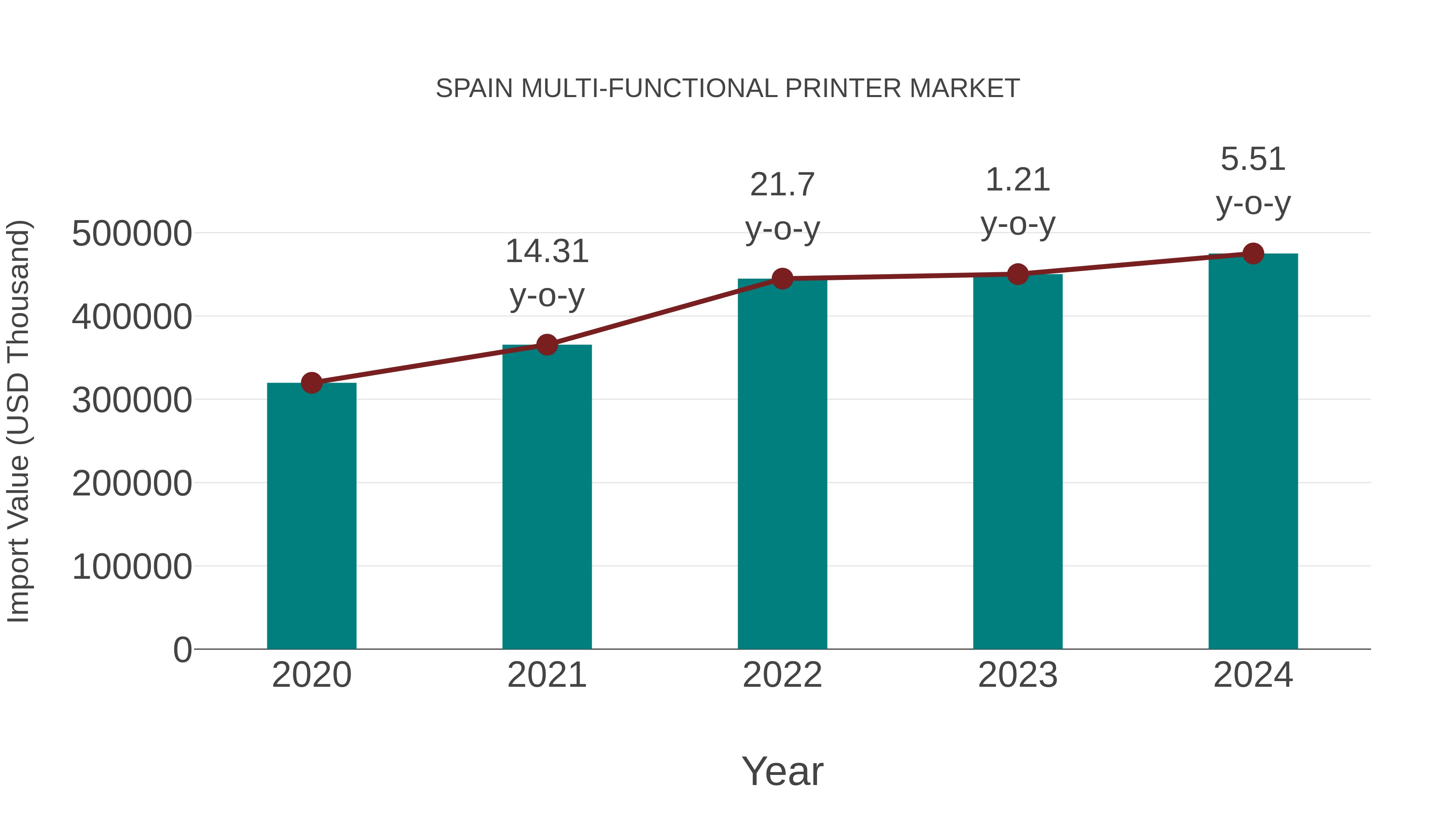  Spain Multi-functional Printer Market: Import Trend Analysis