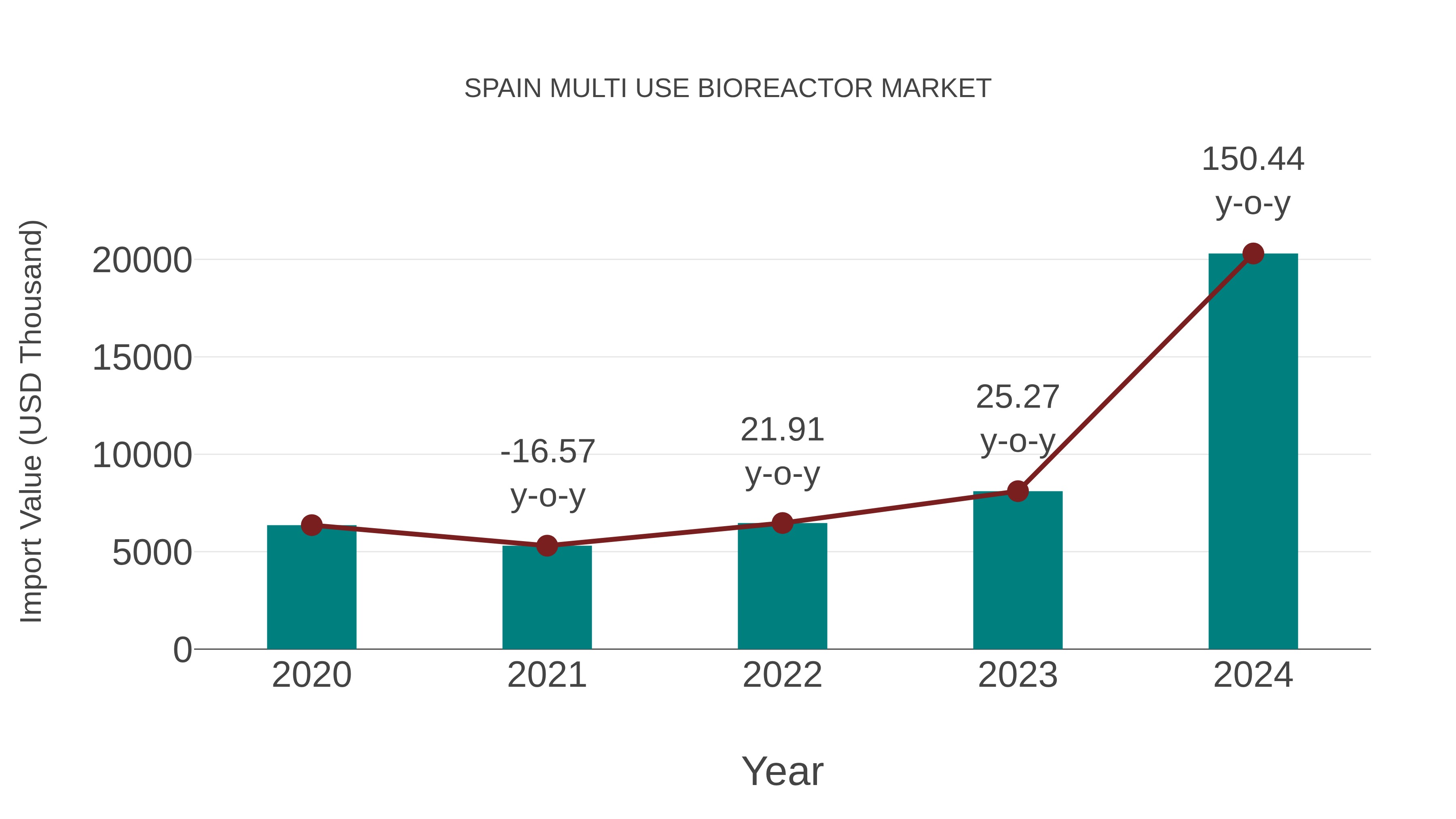  Spain Multi Use Bioreactor Market: Import Trend Analysis
