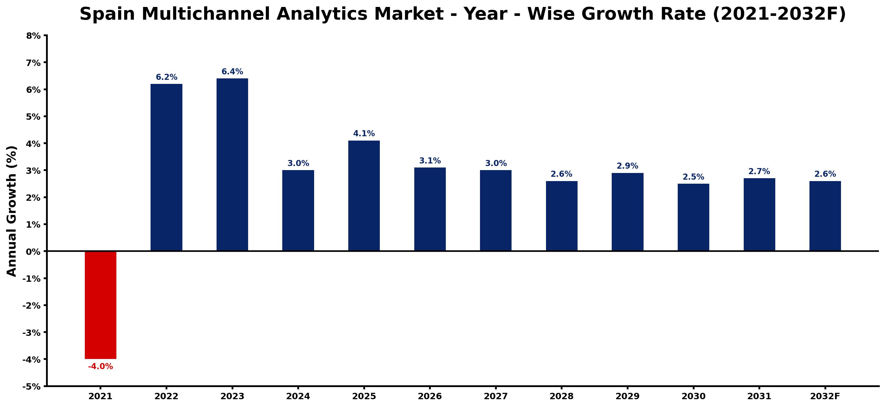 Spain Multichannel Analytics Market Year-wise Growth Rate and Key Drivers