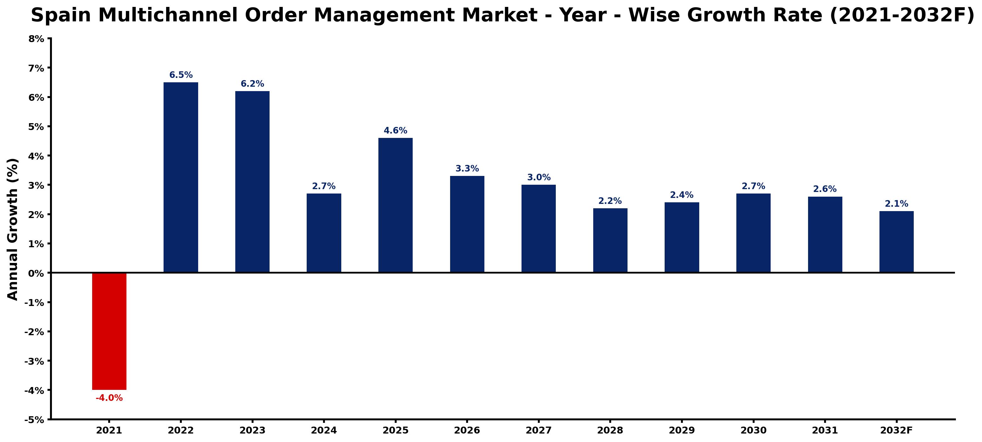 Spain Multichannel Order Management Market Year-wise Growth Rate and Key Drivers