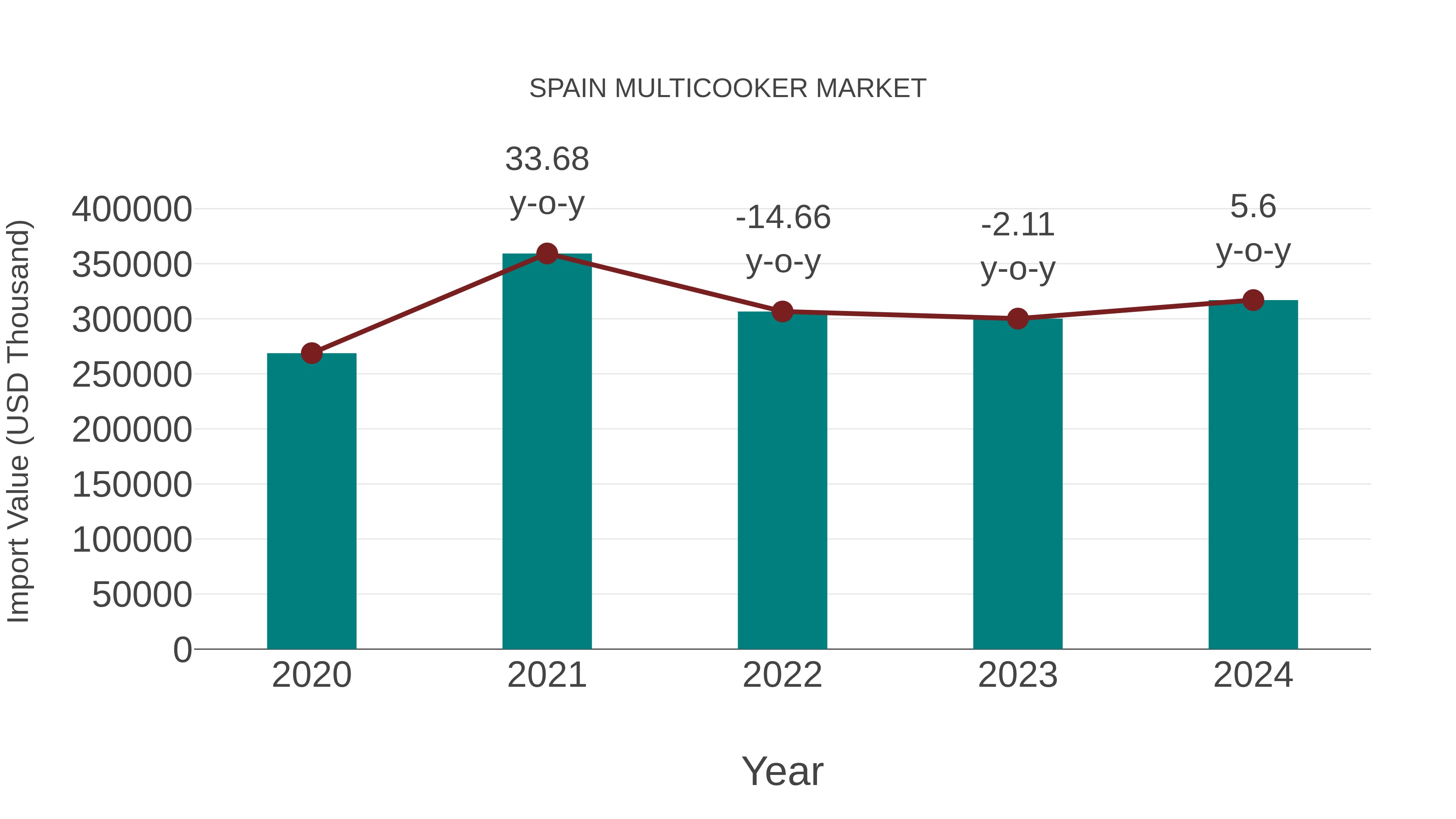  Spain Multicooker Market: Import Trend Analysis