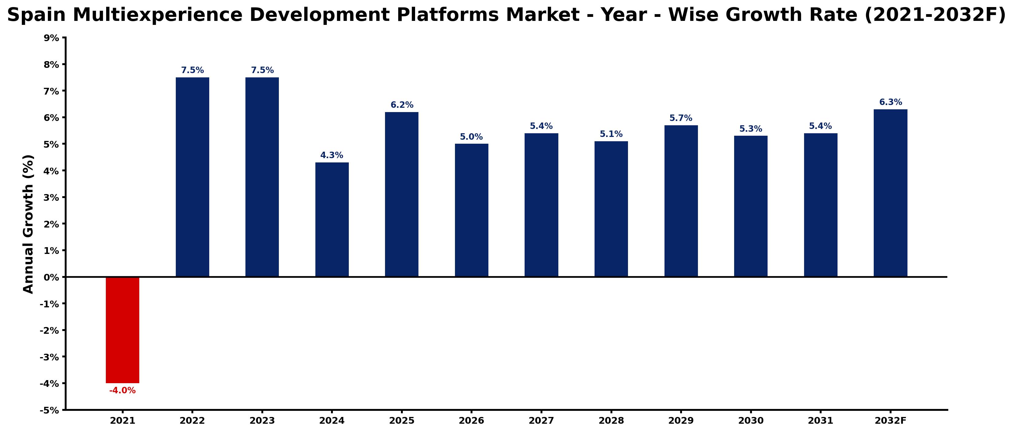 Spain Multiexperience Development Platforms Market Year-wise Growth Rate and Key Drivers