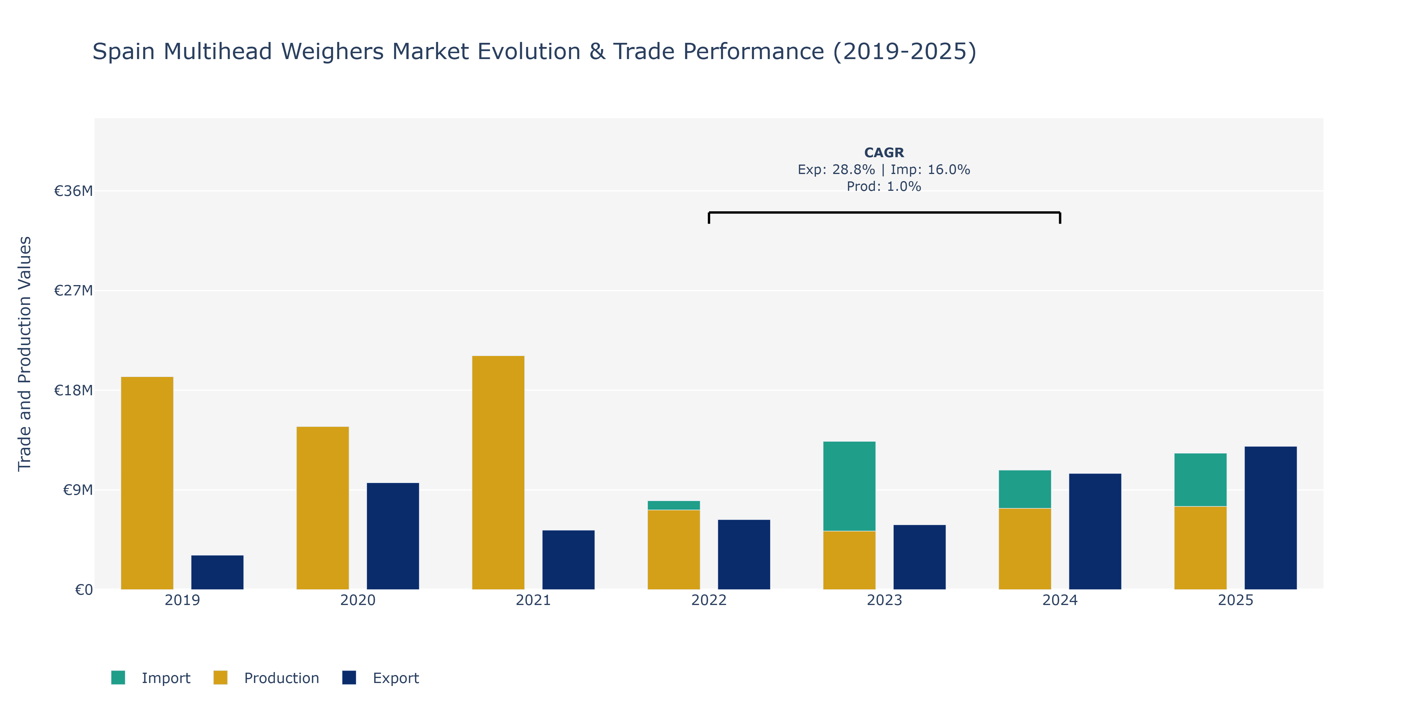 Spain Multihead Weighers Market: Production & Trade Performance (2019-2025)