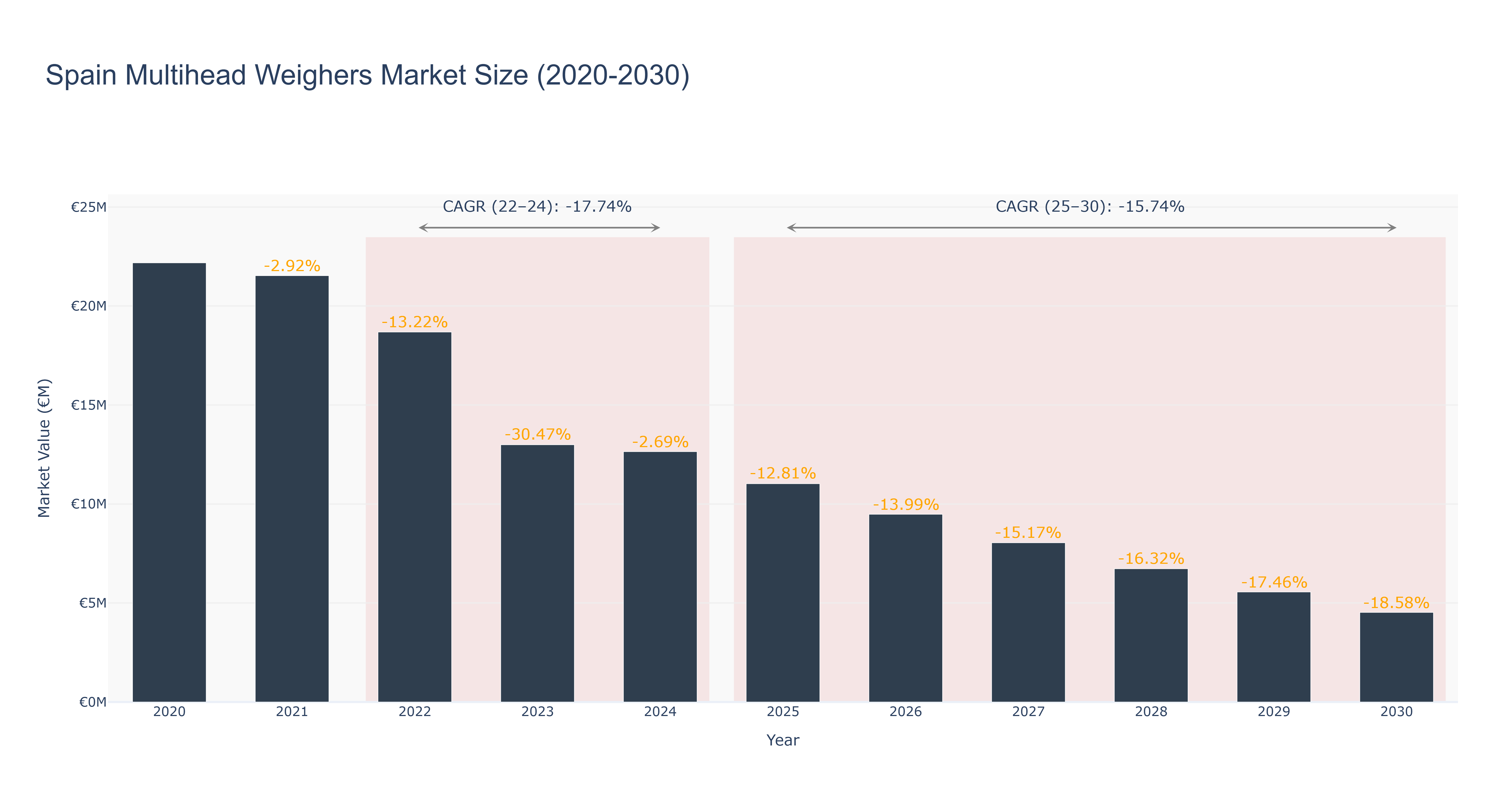 Spain Multihead Weighers Market Size (2020-2030)