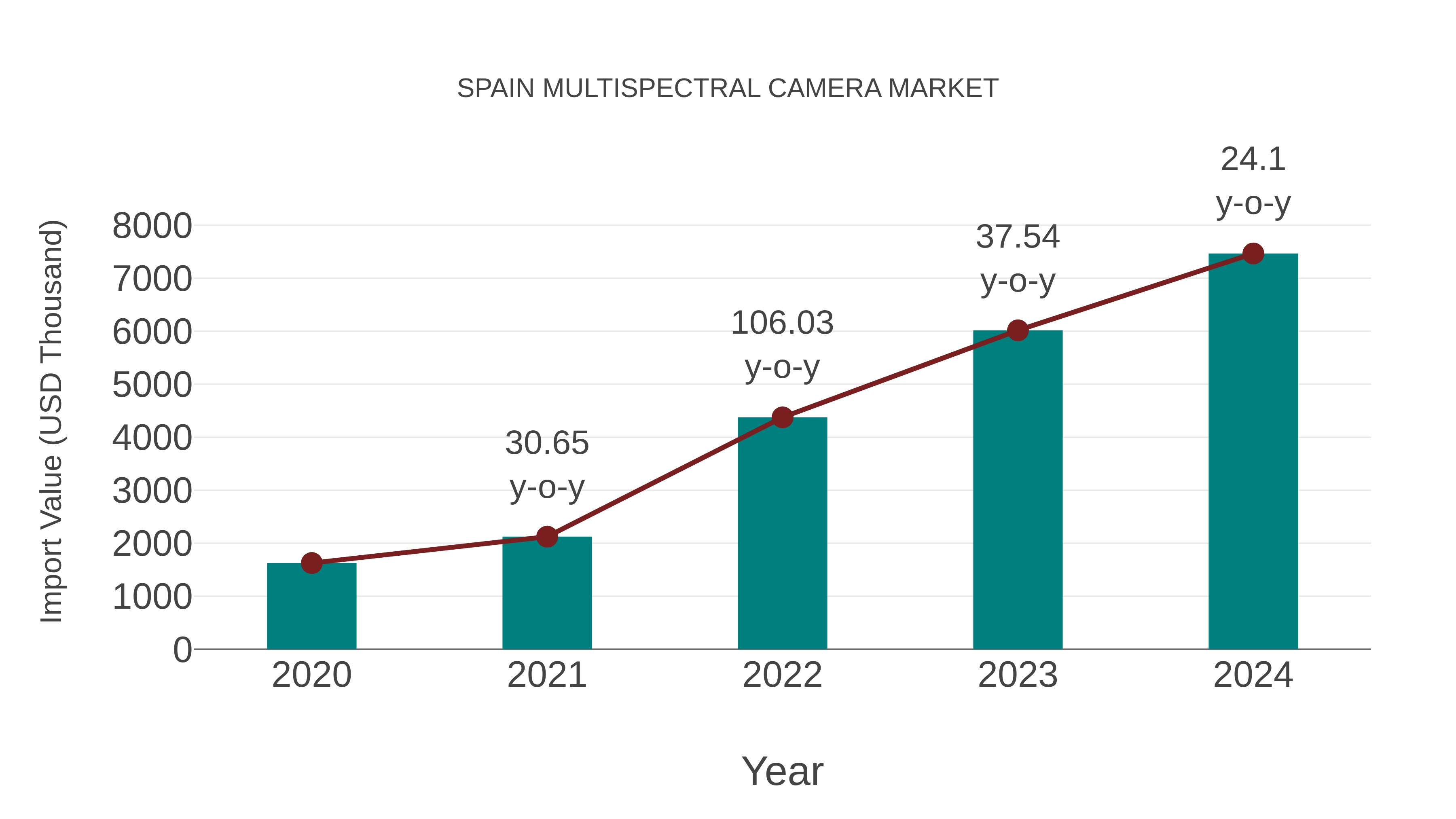 Spain Multispectral Camera Market: Import Trend Analysis