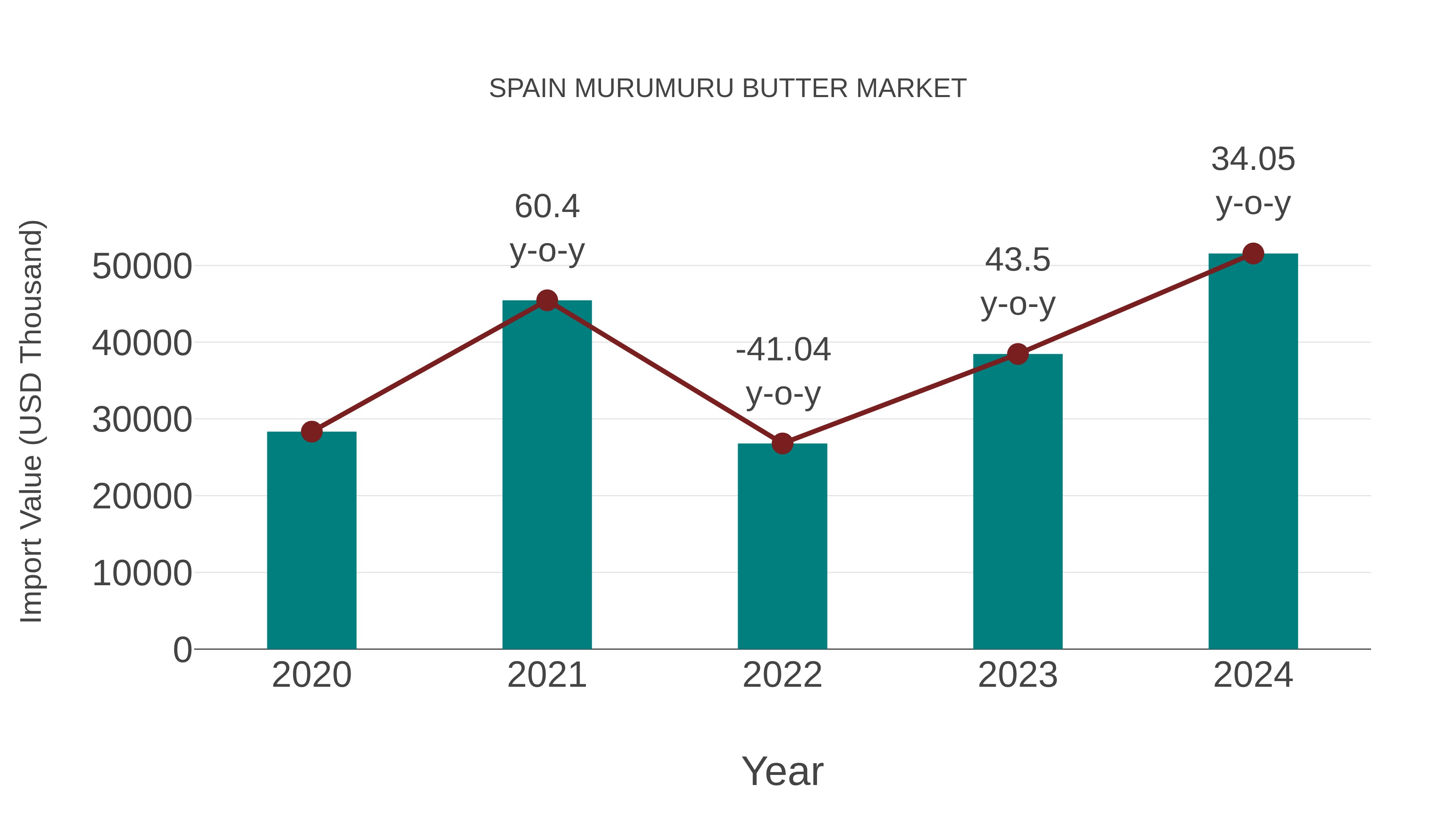  Spain Murumuru Butter Market: Import Trend Analysis