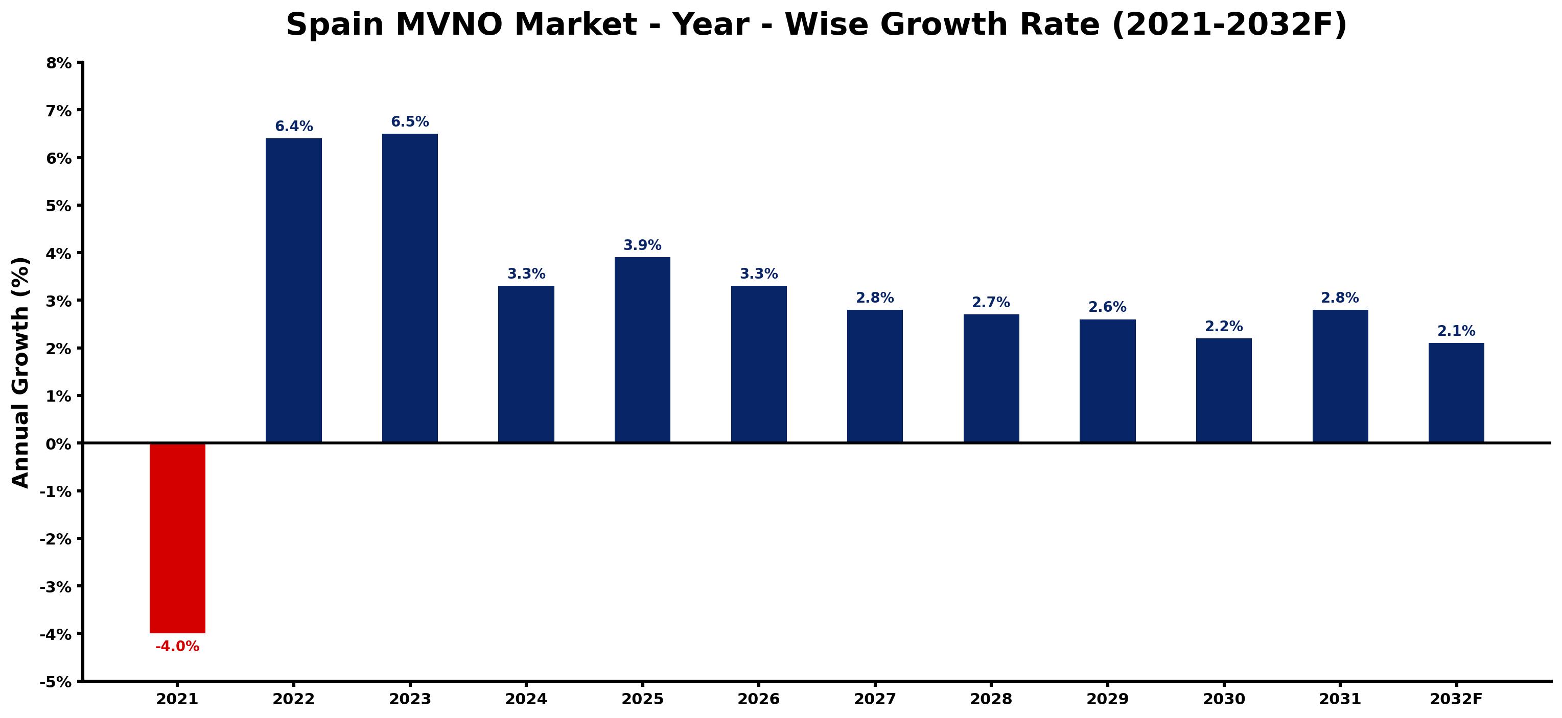 Spain MVNO Market Year-wise Growth Rate and Key Drivers