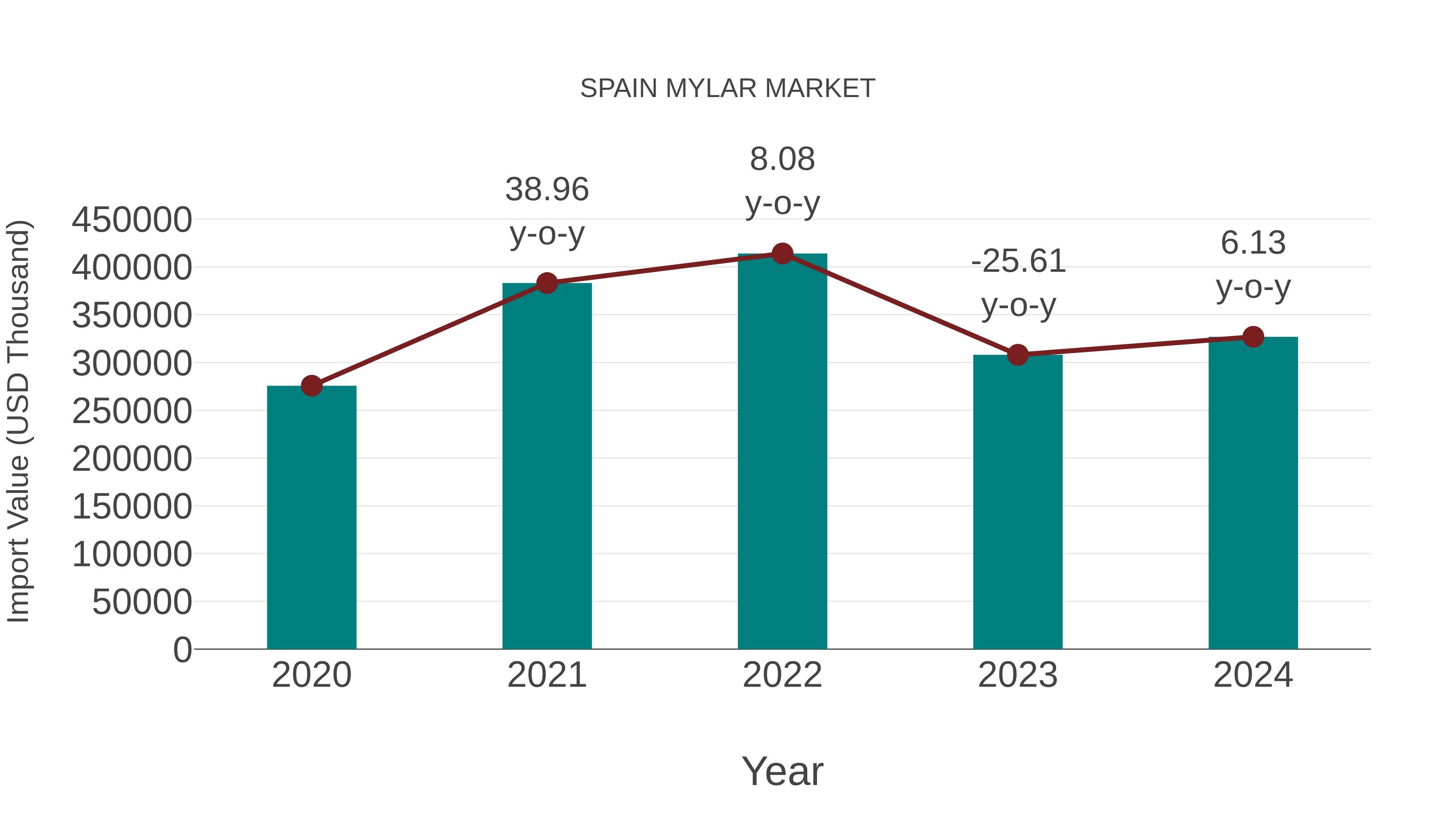 Spain Mylar Market: Import Trend Analysis