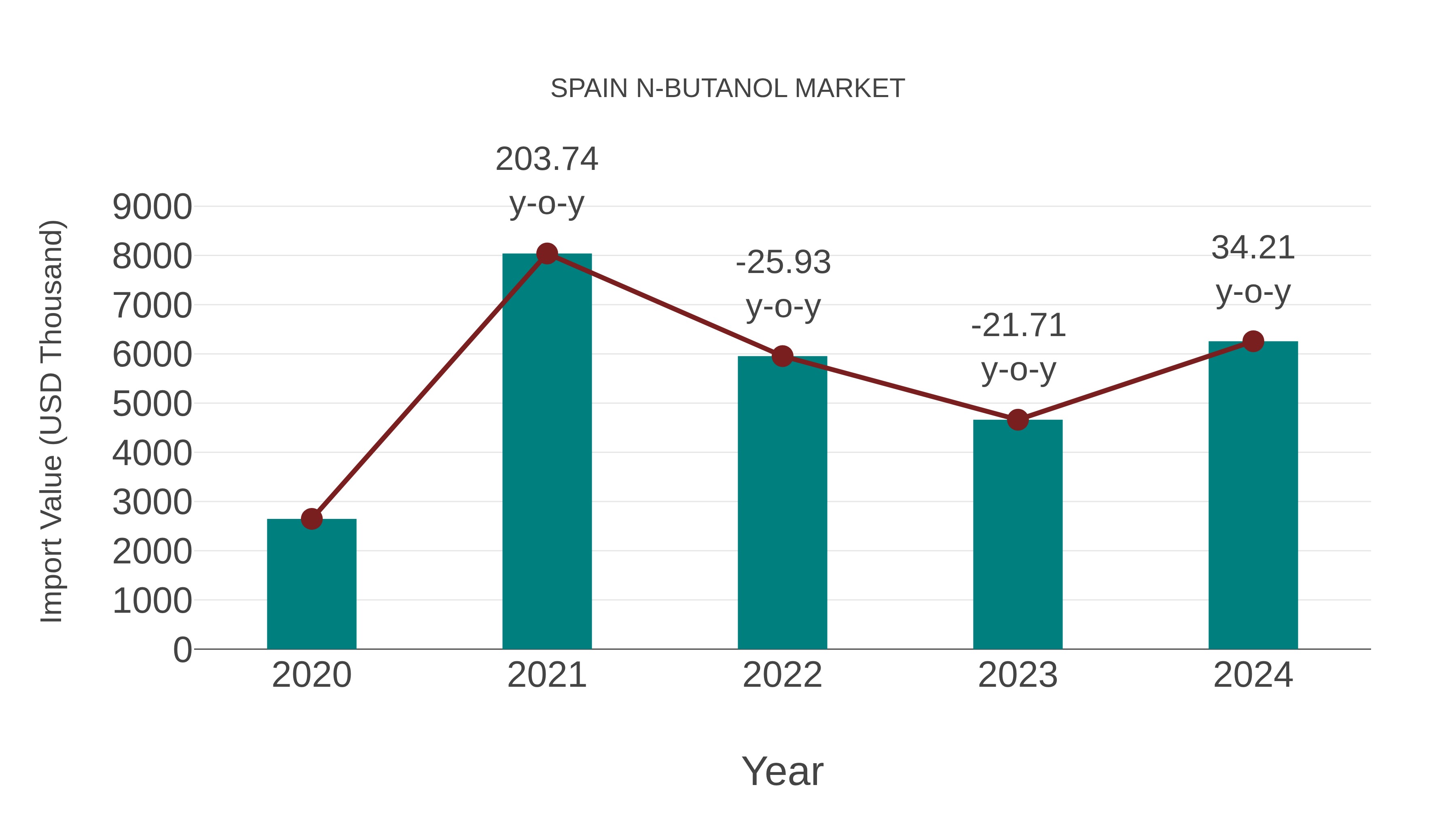  Spain N-butanol Market: Import Trend Analysis