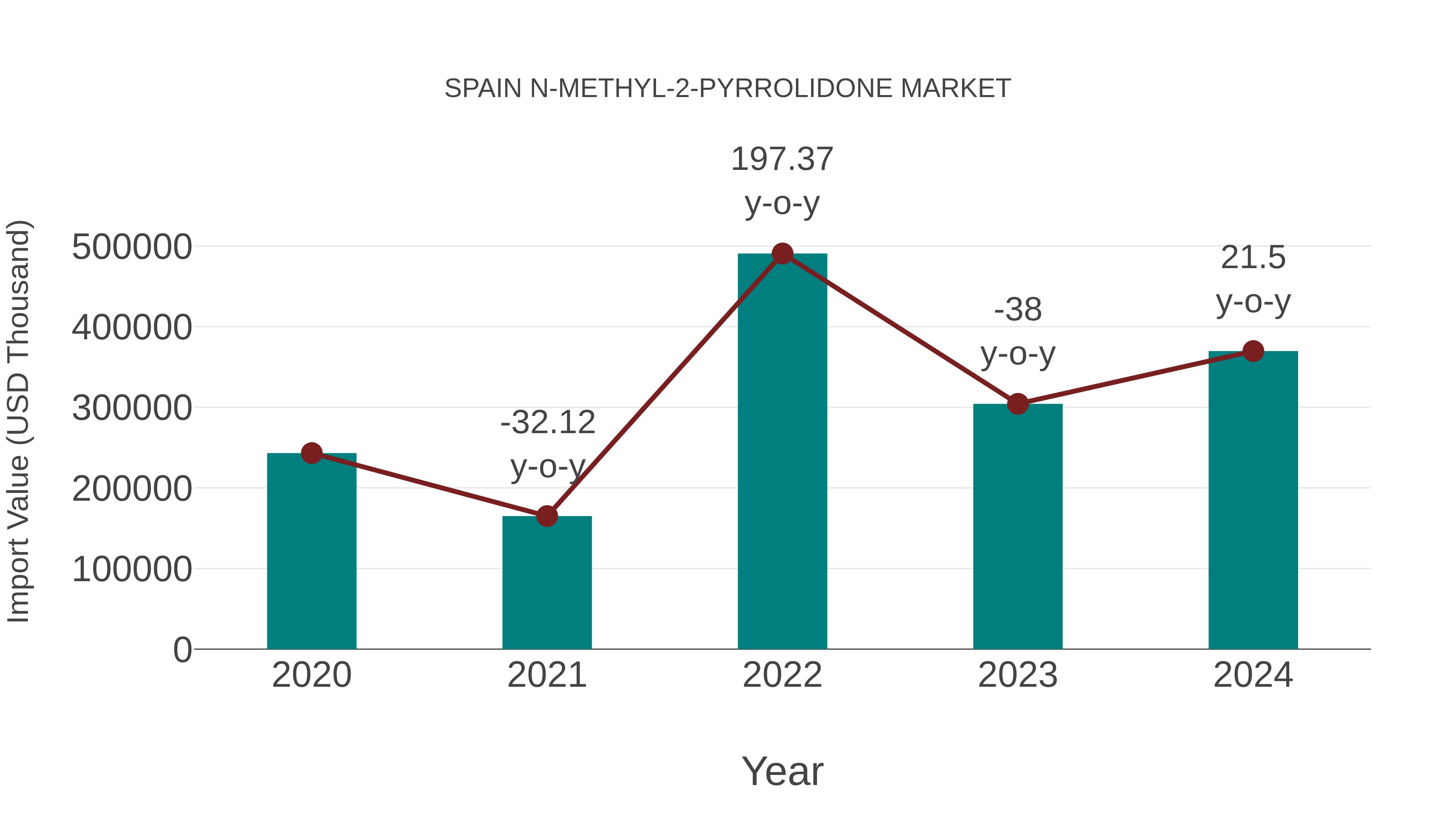  Spain N-methyl-2-pyrrolidone Market: Import Trend Analysis