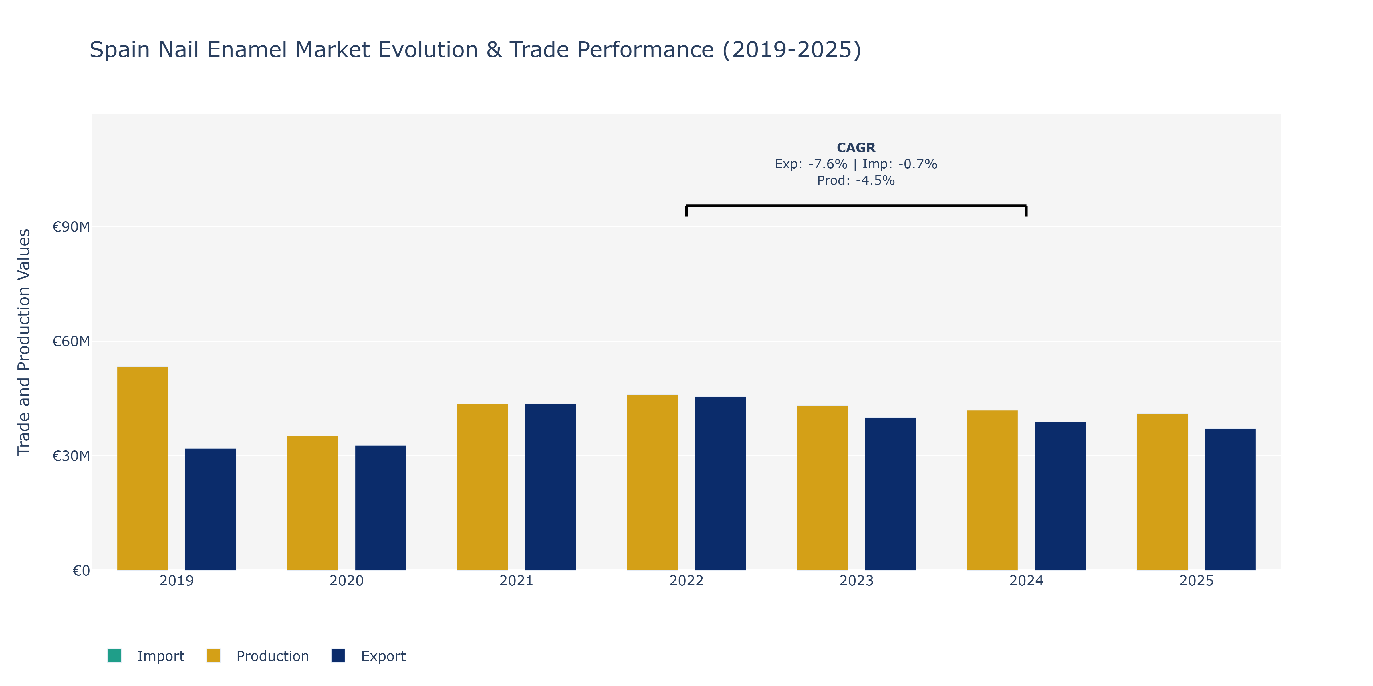 Spain Nail Enamel Market: Production & Trade Performance (2019-2025)