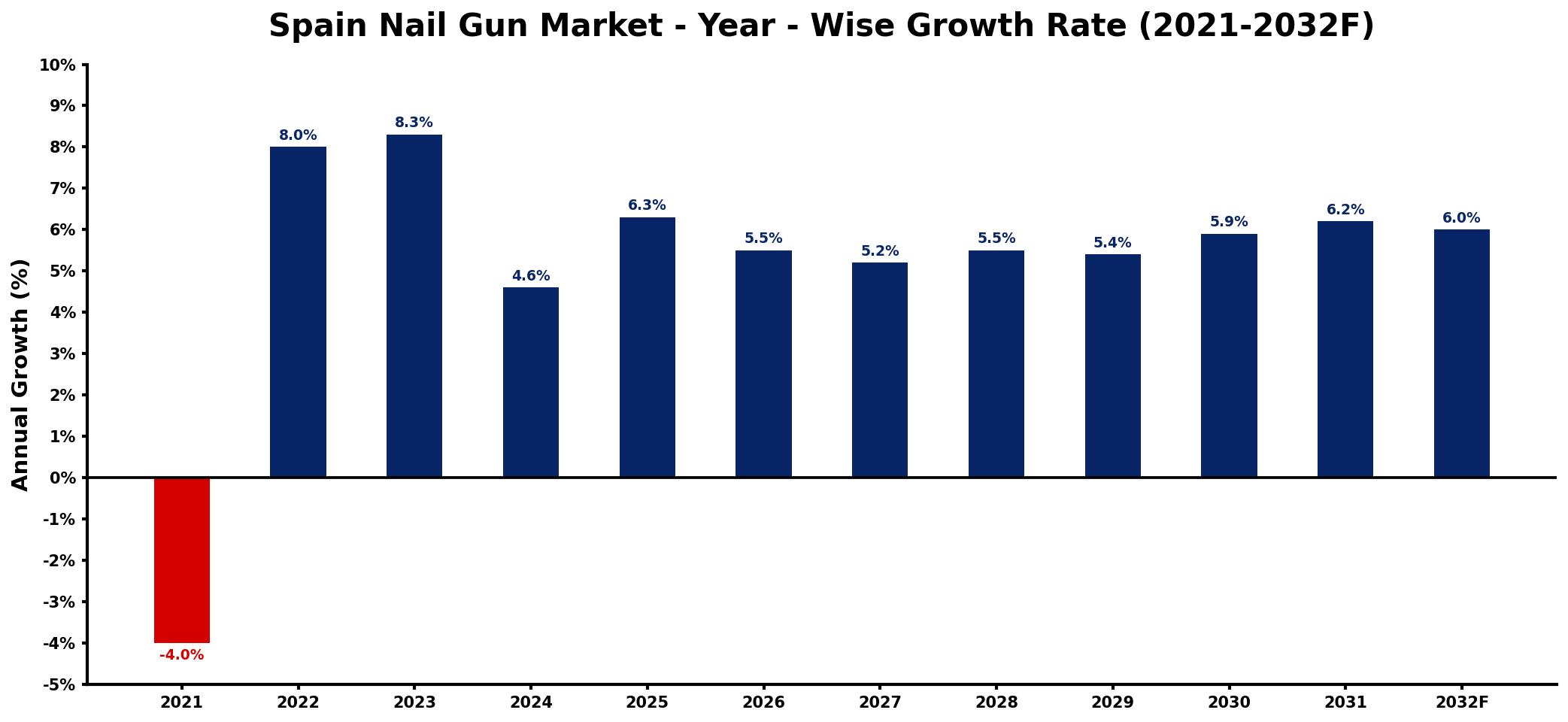 Spain Nail Gun Market Year-wise Growth Rate and Key Drivers