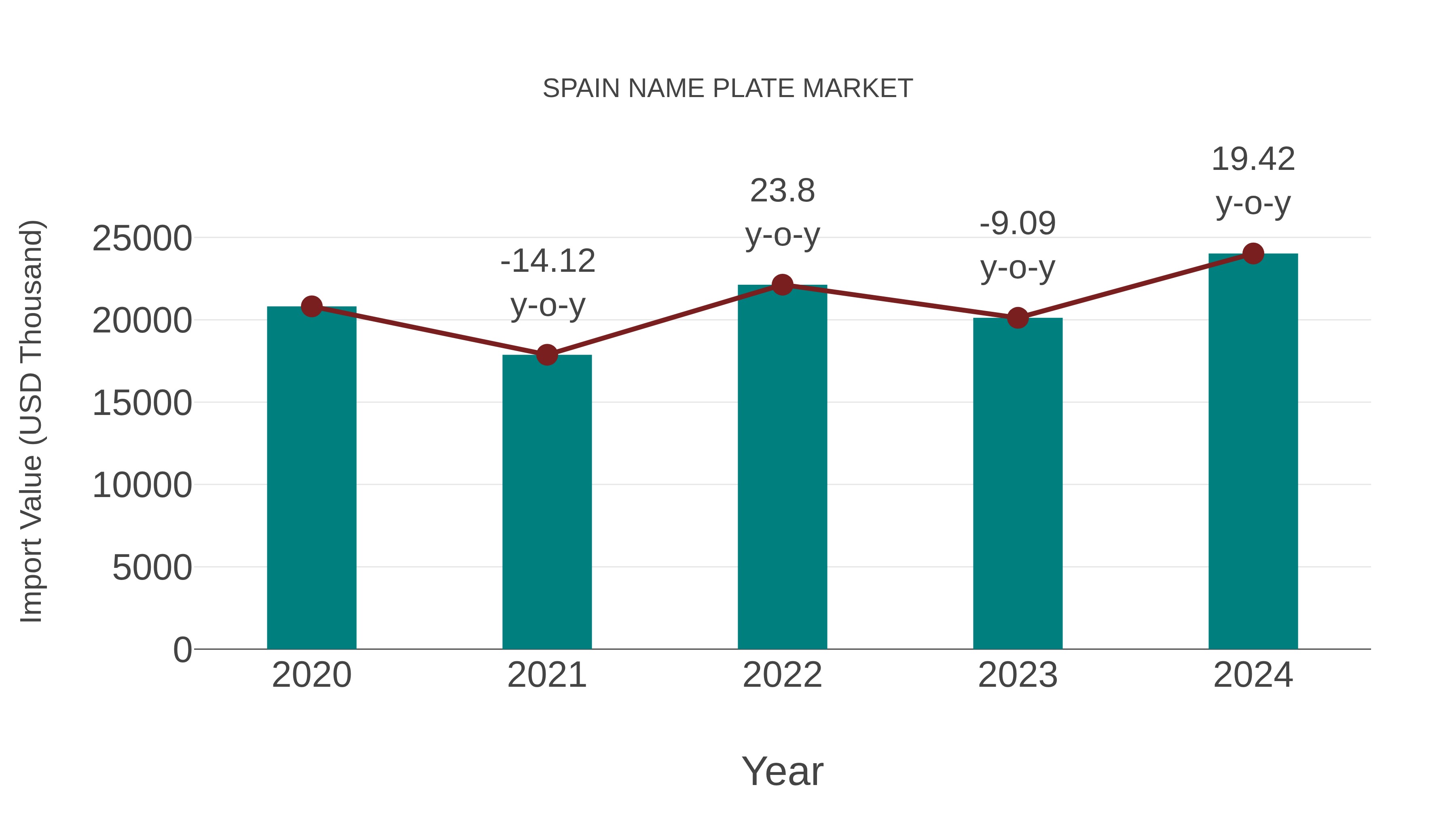  Spain Name Plate Market: Import Trend Analysis