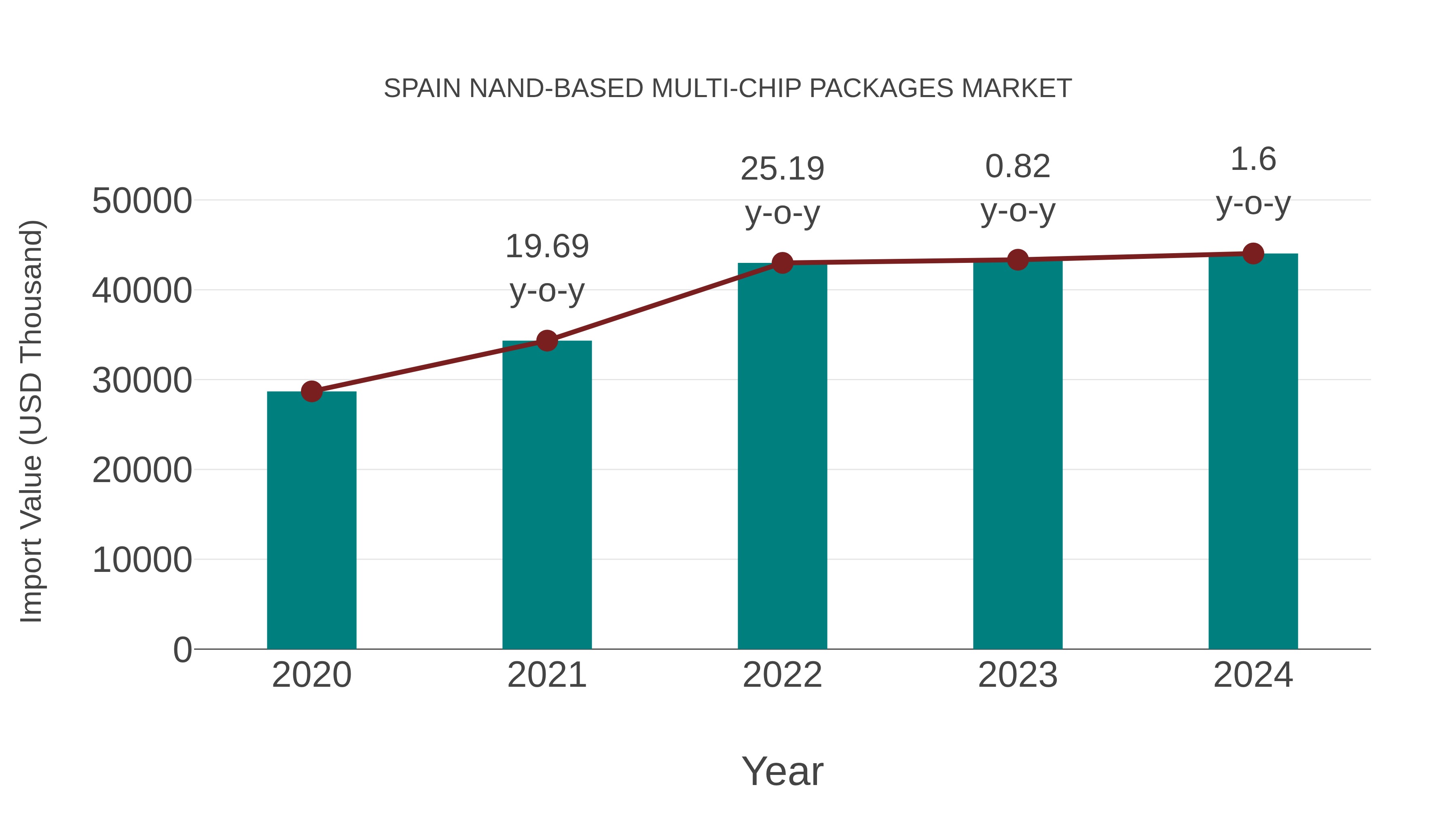  Spain Nand-based Multi-chip Packages Market: Import Trend Analysis