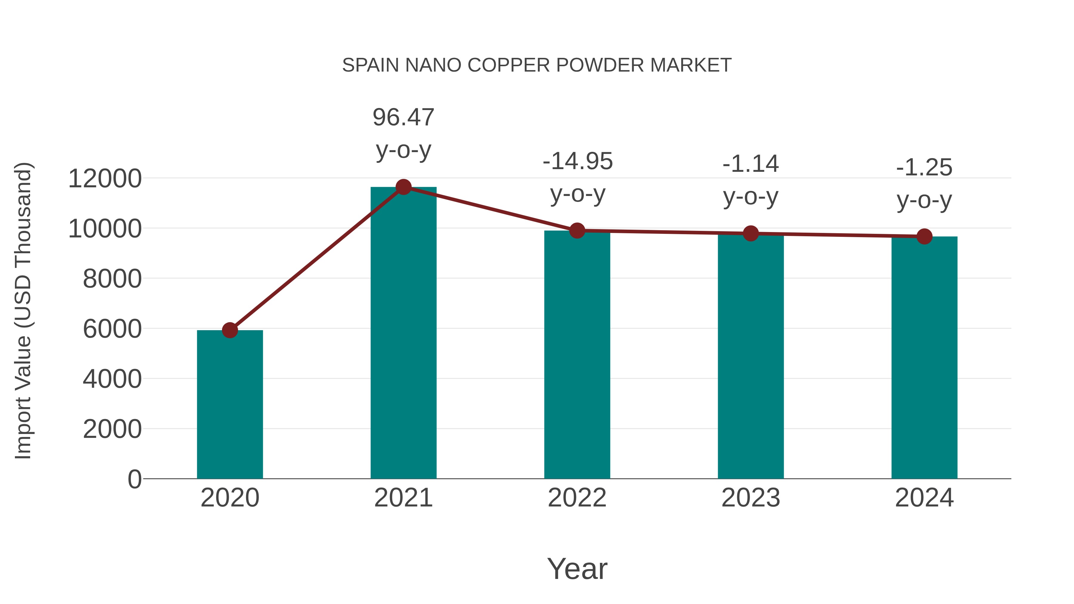  Spain Nano Copper Powder Market: Import Trend Analysis