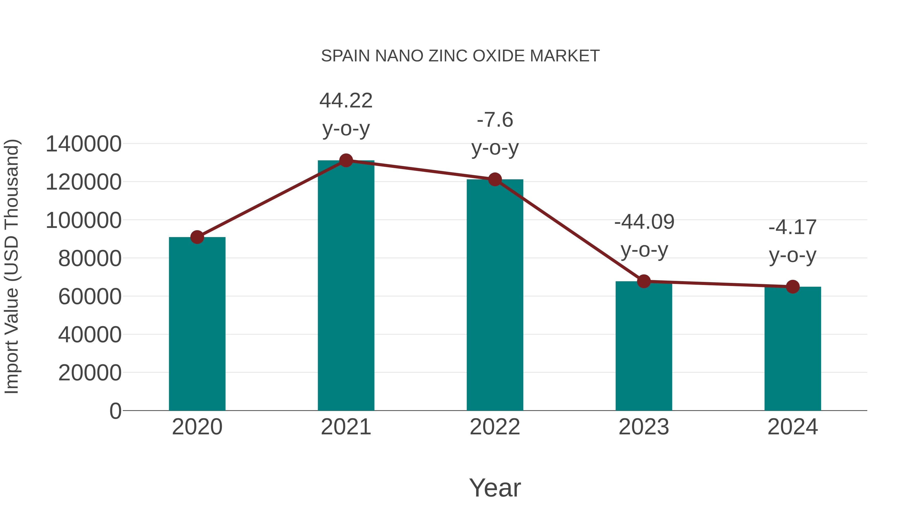  Spain Nano Zinc Oxide Market: Import Trend Analysis