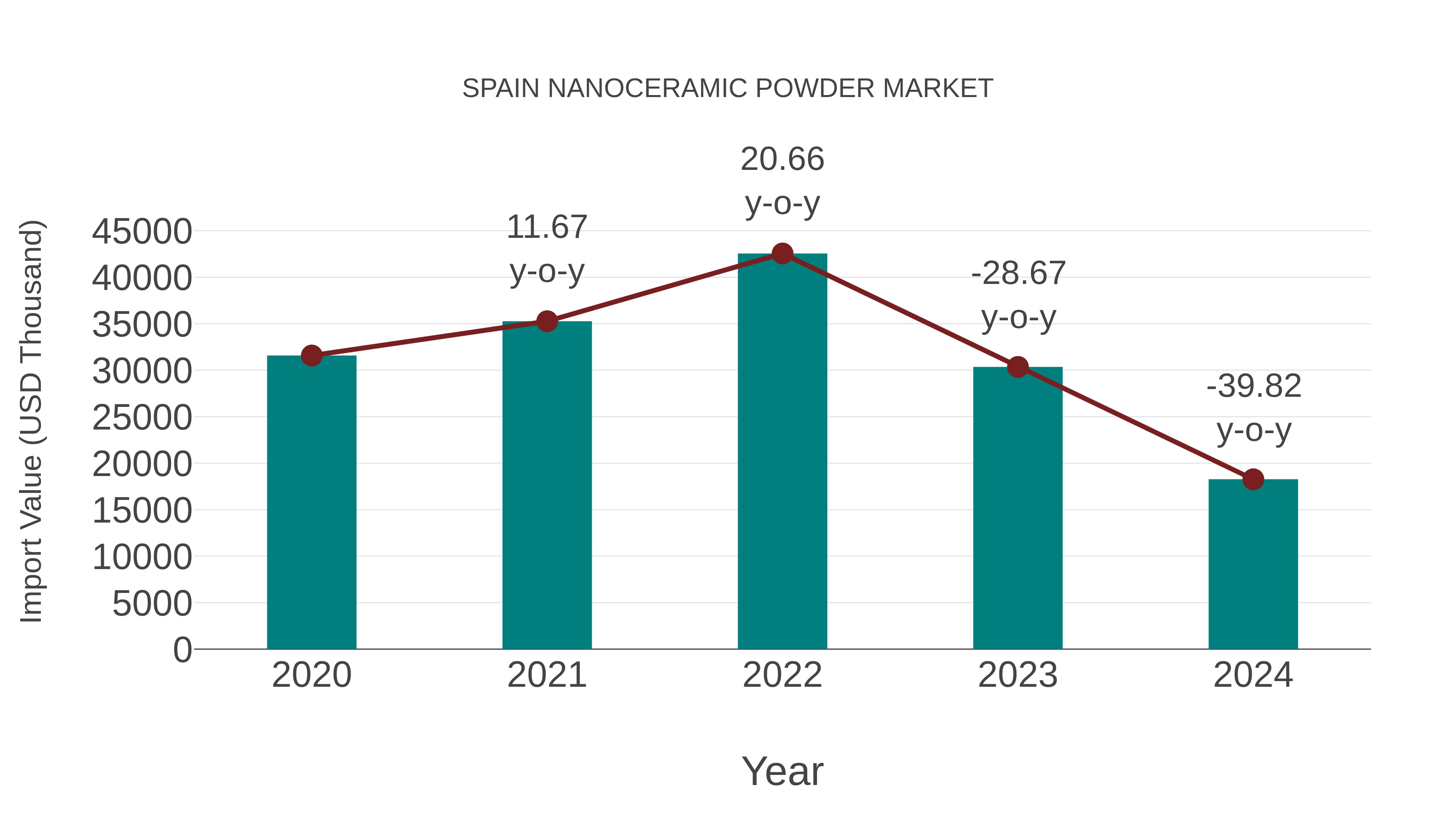 Spain Nanoceramic Powder Market: Import Trend Analysis