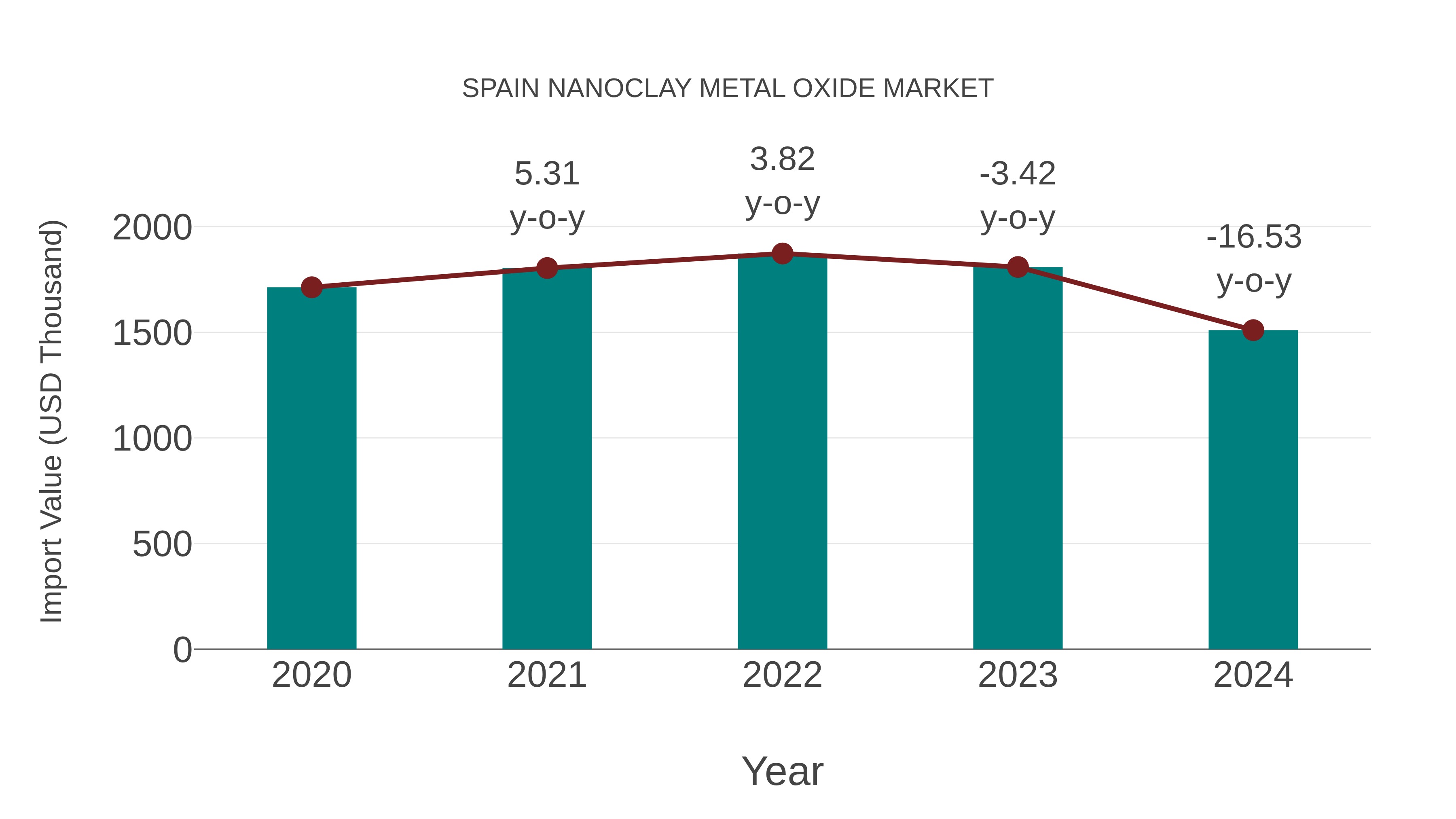  Spain Nanoclay Metal Oxide Market: Import Trend Analysis