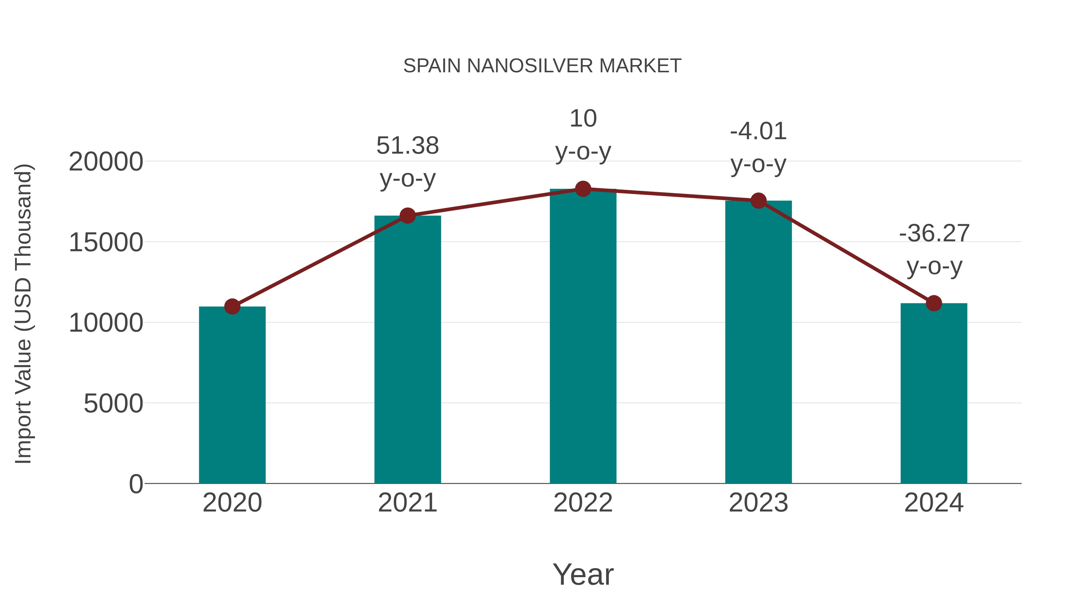 Spain Nanosilver Market: Import Trend Analysis