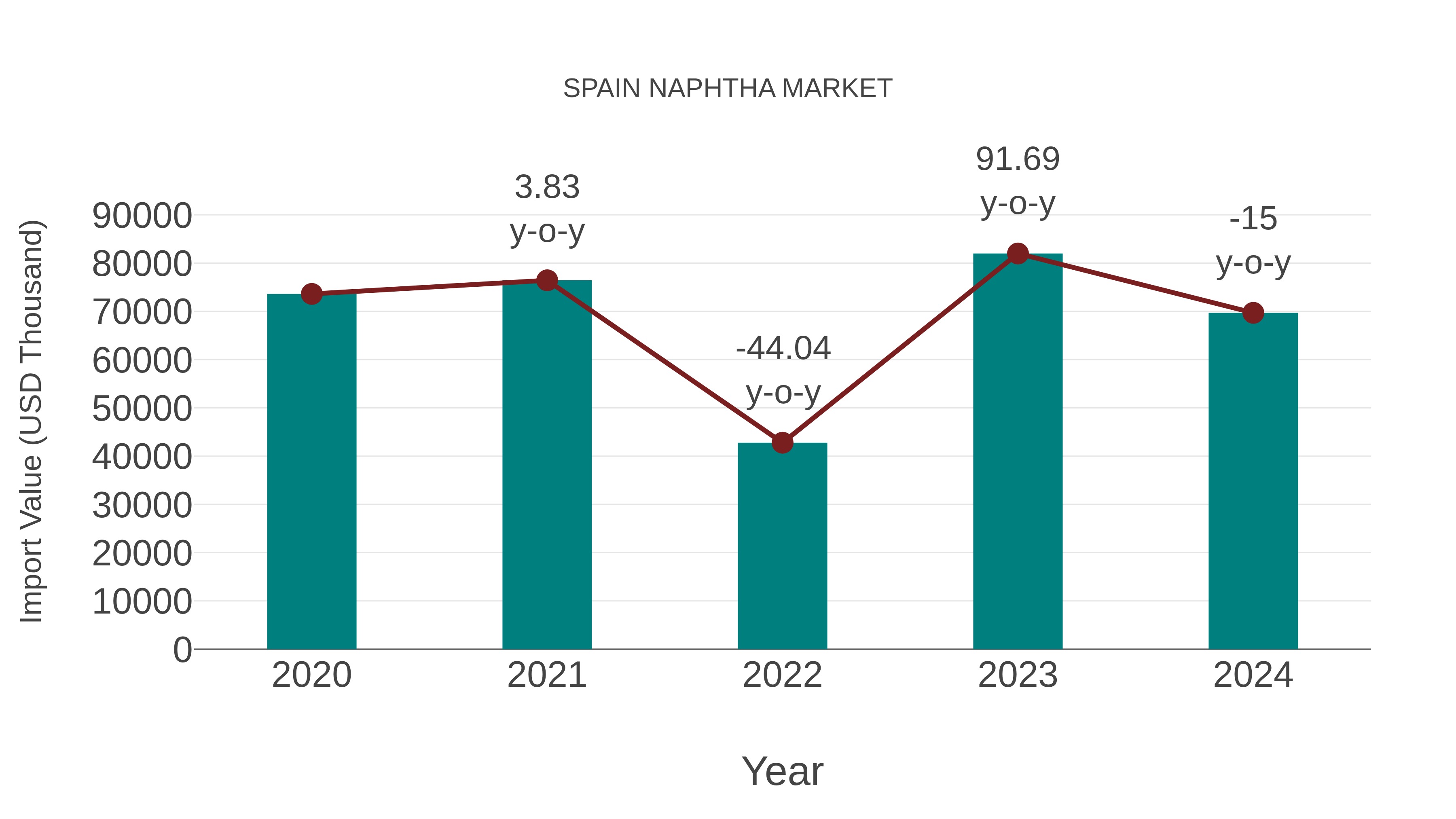  Spain Naphtha Market: Import Trend Analysis