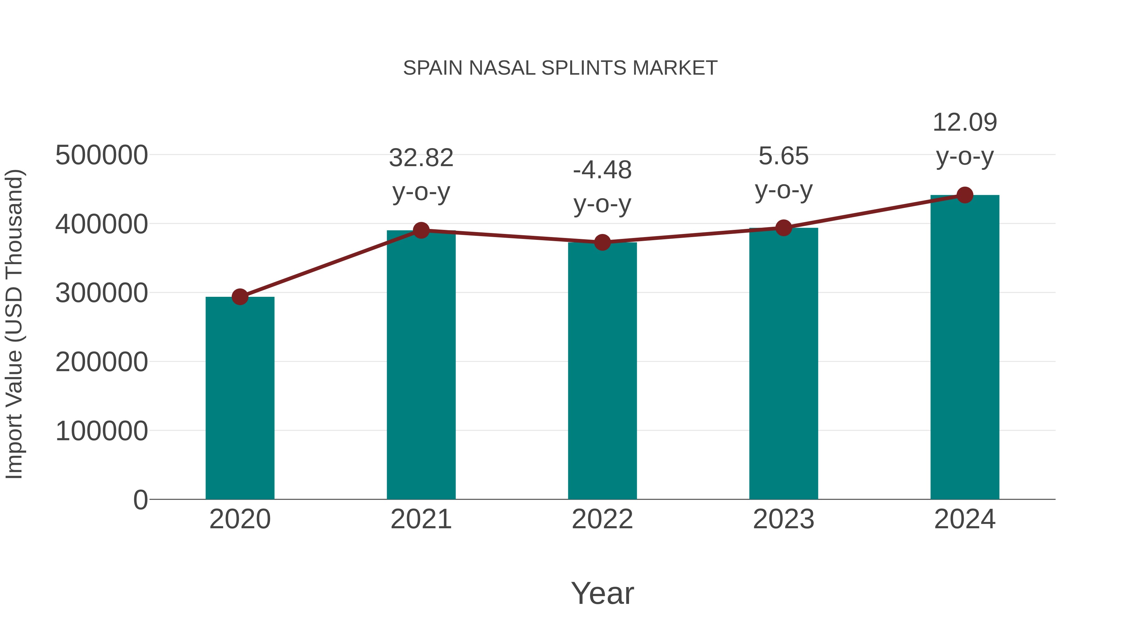  Spain Nasal Splints Market: Import Trend Analysis