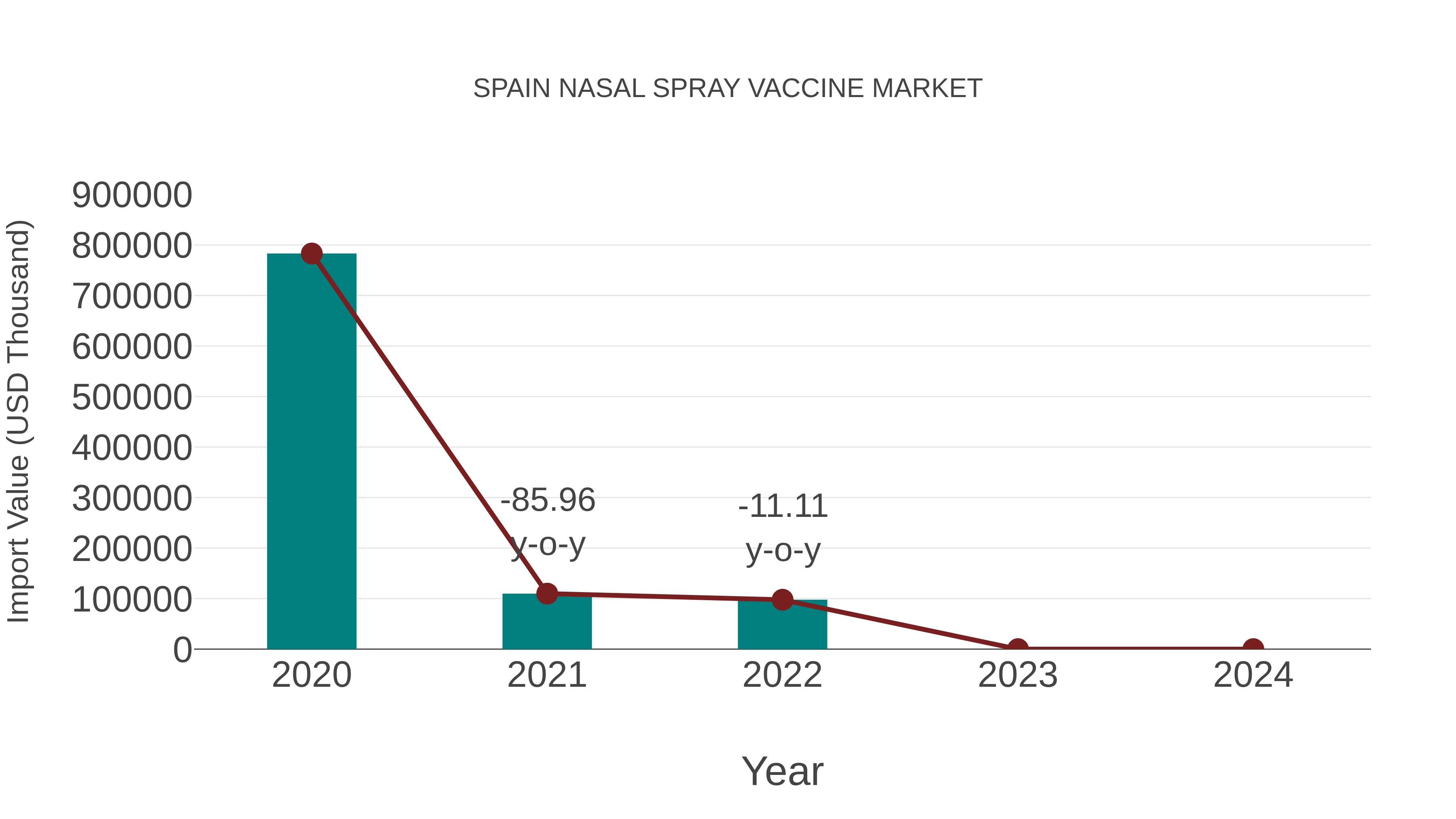 Spain Nasal Spray Vaccine Market: Import Trend Analysis