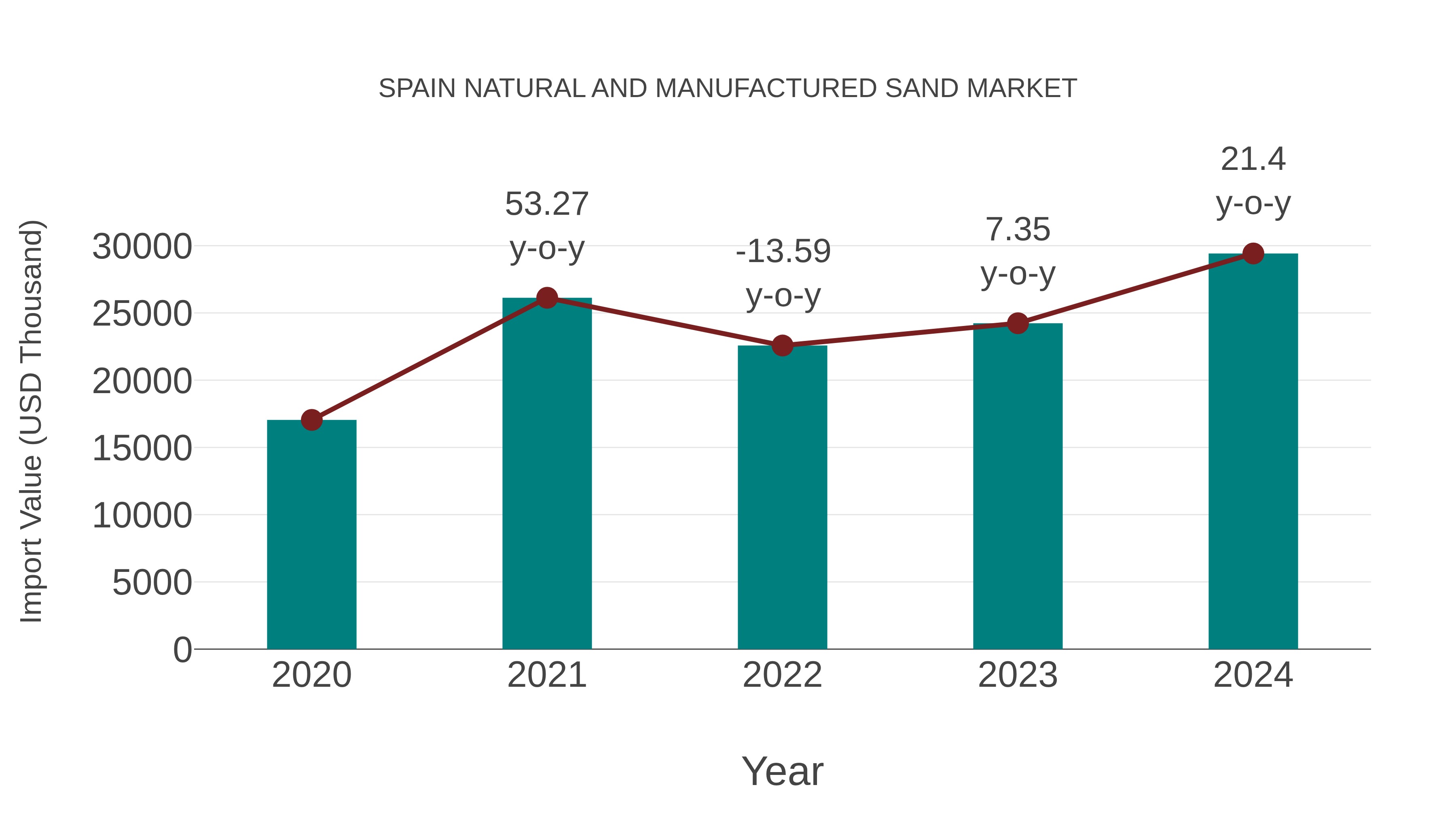 Spain Natural and Manufactured Sand Market: Import Trend Analysis