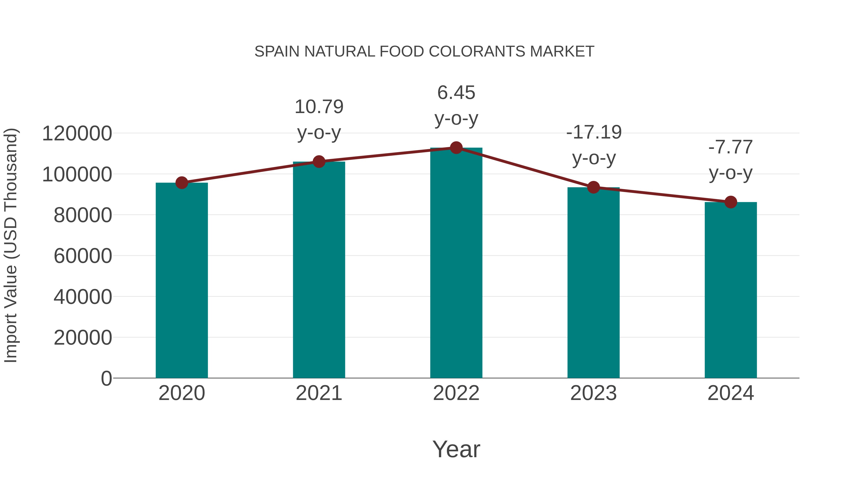 Spain Natural Food Colorants Market: Import Trend Analysis