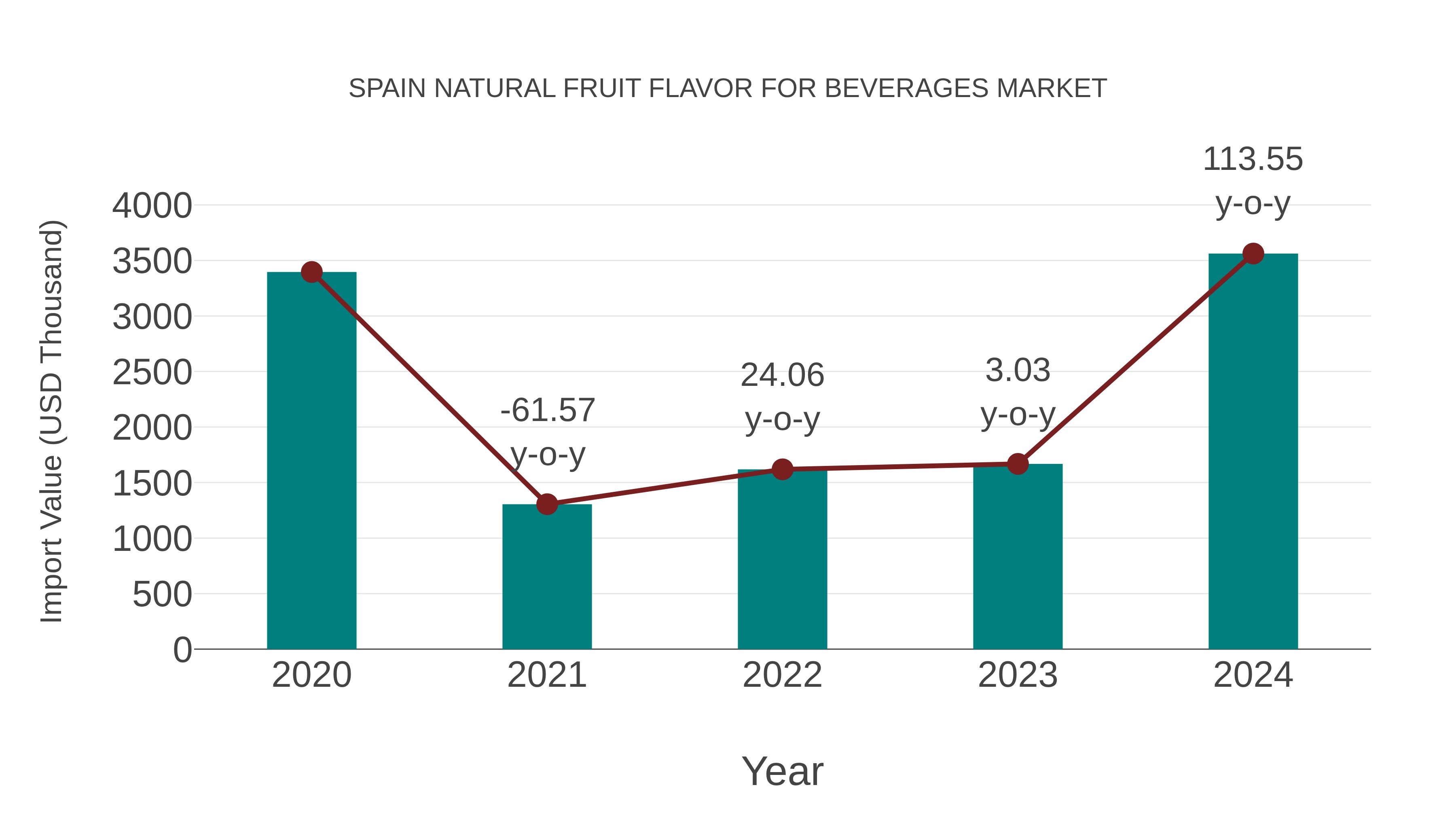  Spain Natural Fruit Flavor for Beverages Market: Import Trend Analysis