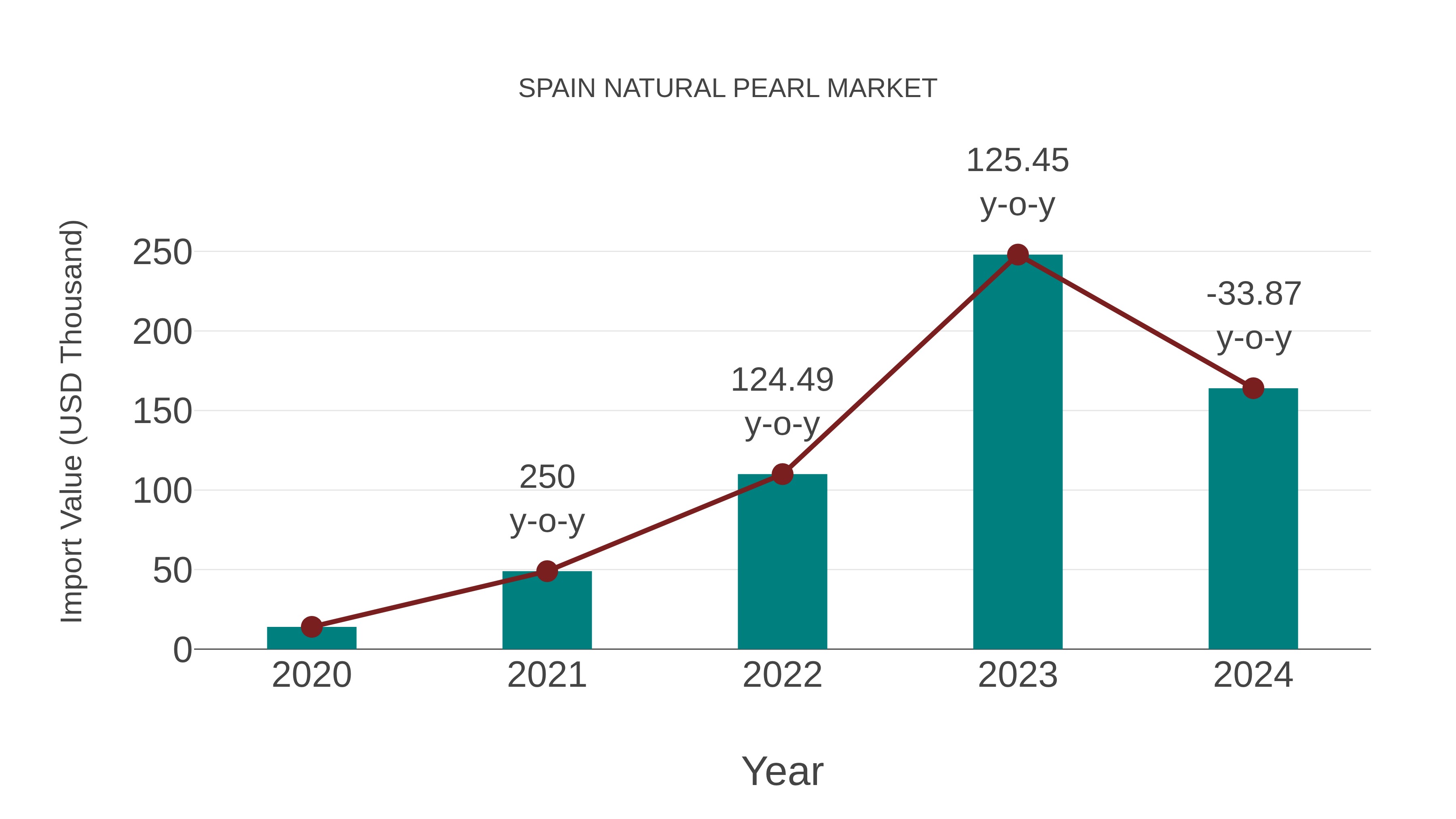  Spain Natural Pearl Market: Import Trend Analysis