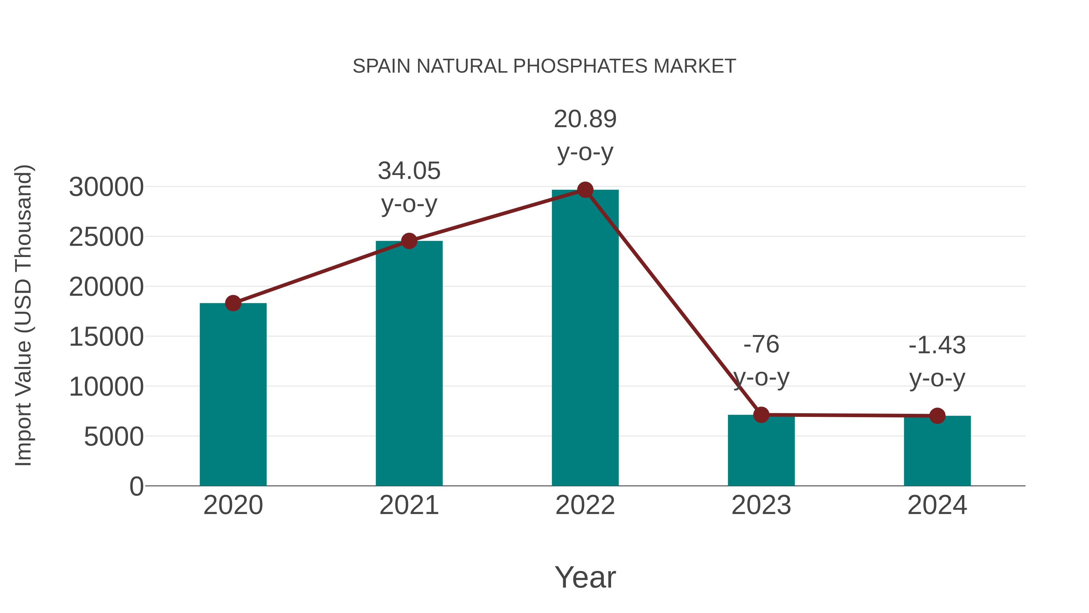  Spain Natural Phosphates Market: Import Trend Analysis